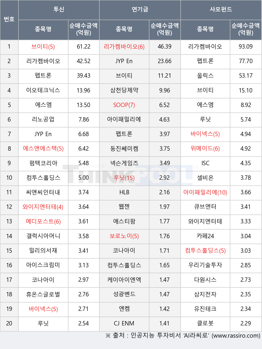 웹젠, 클로봇, 삼천당제약, 이오테크닉스, SOOP, ISC, 브이티, 와이지엔터테인먼트, 유진테크, 펩트론, 휴온스글로벌, 컴투스홀딩스, 성광벤드, 에스티팜, 우리기술투자, 에스앤에스텍, 리가켐바이오, 펌텍코리아, 넥슨게임즈, 바이넥스, 씨앤씨인터내셔널, 갤럭시아머니트리, 아이패밀리에스씨, 위메이드, CJ ENM, 아이스크림미디어, 큐브엔터, 밀리의서재, 삼지전자, 케이아이엔엑스, 엔켐, 동진쎄미켐, 에스엠, 리노공업, 카페24, 코나아이, JYP Ent., 올릭스, 셀비온, 다원시스, 루닛, 보로노이, HLB, 메디포스트