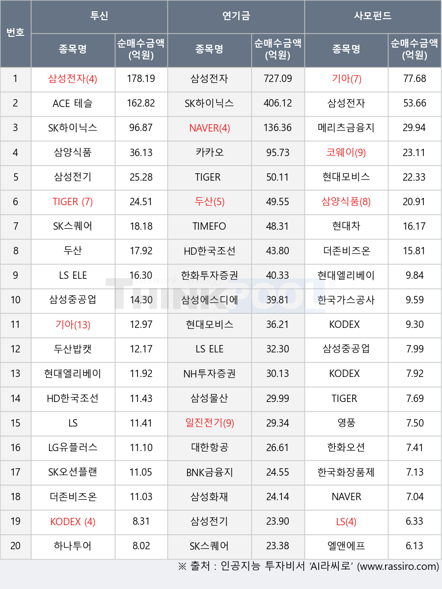 BNK금융지주, 삼성전기, 삼성중공업, 두산밥캣, 더존비즈온, NH투자증권, 현대엘리베이, LS, 한국가스공사, KODEX 국고채30년액티브, 하나투어, KODEX 삼성그룹, 두산, SK하이닉스, 삼성물산, 한화투자증권, HD한국조선해양, ACE 테슬라밸류체인액티브, 삼성전자, 현대모비스, 코웨이, TIMEFOLIO Korea플러스배당액티브, TIGER 현대차그룹+펀더멘털, 메리츠금융지주, 현대차, 엘앤에프, LG유플러스, 대한항공, KODEX 반도체, 삼양식품, NAVER, TIGER 은행고배당플러스TOP10, TIGER 200, LS ELECTRIC, 영풍, 한화오션, 한국화장품제조, 카카오, 삼성화재, 기아, SK오션플랜트, 일진전기, 삼성에스디에스, SK스퀘어