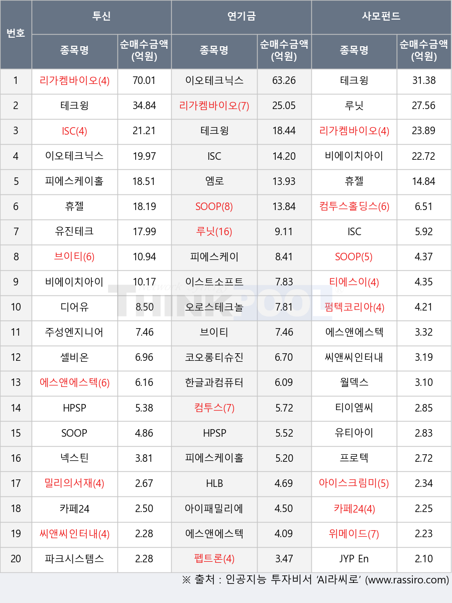 넥스틴, 파크시스템스, 티에스이, 주성엔지니어링, 피에스케이, 위메이드, 테크윙, 월덱스, 프로텍, 엠로, 브이티, HLB, ISC, 펩트론, 씨앤씨인터내셔널, 유티아이, 비에이치아이, 리가켐바이오, 아이스크림미디어, 코오롱티슈진, 카페24, 티이엠씨, HPSP, 컴투스, 한글과컴퓨터, 이오테크닉스, 유진테크, 피에스케이홀딩스, 펌텍코리아, 이스트소프트, 루닛, 컴투스홀딩스, 디어유, SOOP, 아이패밀리에스씨, 에스앤에스텍, 휴젤, 셀비온, JYP Ent., 오로스테크놀로지, 밀리의서재