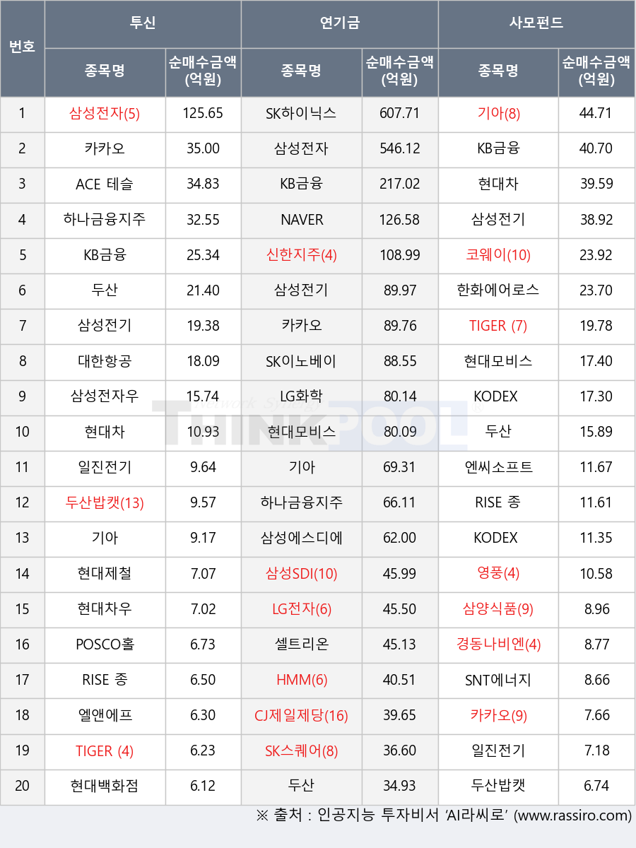 ACE 테슬라밸류체인액티브, 삼성에스디에스, 삼성전자, SK스퀘어, KODEX 레버리지, 현대제철, 경동나비엔, SNT에너지, 엘앤에프, 영풍, KODEX 코스닥150선물인버스, 일진전기, LG화학, 코웨이, KB금융, 현대차, POSCO홀딩스, RISE 종합채권(A-이상)액티브, TIGER 200 철강소재, 삼양식품, CJ제일제당, 한화에어로스페이스, TIGER 종합채권(AA-이상)액티브, 하나금융지주, 두산밥캣, 대한항공, 신한지주, 두산, SK하이닉스, 현대모비스, 셀트리온, 삼성전기, HMM, 카카오, 삼성전자우, LG전자, 현대백화점, SK이노베이션, 기아, 엔씨소프트, NAVER, 현대차우, 삼성SDI