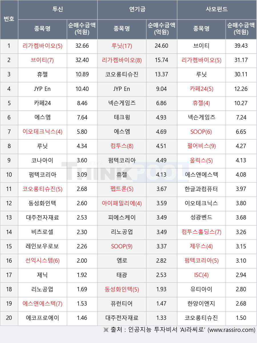 에스엠, 리노공업, 아이패밀리에스씨, 태광, 테크윙, 대주전자재료, 펌텍코리아, 넥슨게임즈, 브이티, 엠로, 성광벤드, 동성화인텍, 올릭스, 레인보우로보틱스, 리가켐바이오, 피에스케이, 제우스, 코나아이, 카페24, 에스앤에스텍, 한글과컴퓨터, SOOP, 이오테크닉스, 컴투스홀딩스, 선익시스템, 펄어비스, 퓨런티어, 유티아이, JYP Ent., 컴투스, 제닉, 에코프로에이치엔, ISC, 휴젤, 비츠로셀, 펩트론, 한양이엔지, 루닛, 코오롱티슈진