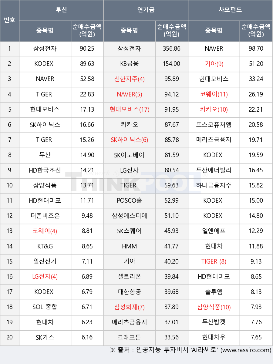 현대모비스, KODEX 인버스, 더존비즈온, SK스퀘어, 일진전기, SK가스, 삼성에스디에스, 카카오, HD한국조선해양, TIGER 200 철강소재, 코웨이, 삼성화재, NAVER, TIGER 200, 포스코퓨처엠, HMM, TIGER 테슬라채권혼합Fn, 기아, POSCO홀딩스, 현대차우, 엘앤에프, 셀트리온, SOL 종합채권(AA-이상)액티브, 두산, 삼성전자, 솔루엠, KODEX 200, 메리츠금융지주, LG전자, 삼양식품, 현대차, KODEX 국고채3년, 두산에너빌리티, KODEX KOFR금리액티브(합성), HD현대미포, KODEX 코스닥150선물인버스, SK이노베이션, 대한항공, SK하이닉스, KB금융, 두산밥캣, 크래프톤, KT&G, 신한지주, 하나금융지주