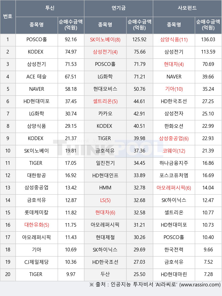 LG화학, TIGER 테슬라채권혼합Fn, 대한항공, 삼성전기, HMM, SK이노베이션, CJ제일제당, 포스코퓨처엠, 카카오, TIGER 200, 삼성중공업, 금호석유, 셀트리온, 대한유화, LS, 아모레퍼시픽, 코웨이, KODEX 200동일가중, 한국전력, 현대제철, ACE 테슬라밸류체인액티브, 기아, 일진전기, 삼양식품, SK하이닉스, HD한국조선해양, 현대차, NAVER, 현대모비스, 두산, 하나금융지주, KODEX 200, 롯데케미칼, 한화오션, POSCO홀딩스, HD현대미포, 삼성전자, HD현대마린엔진, HD현대인프라코어