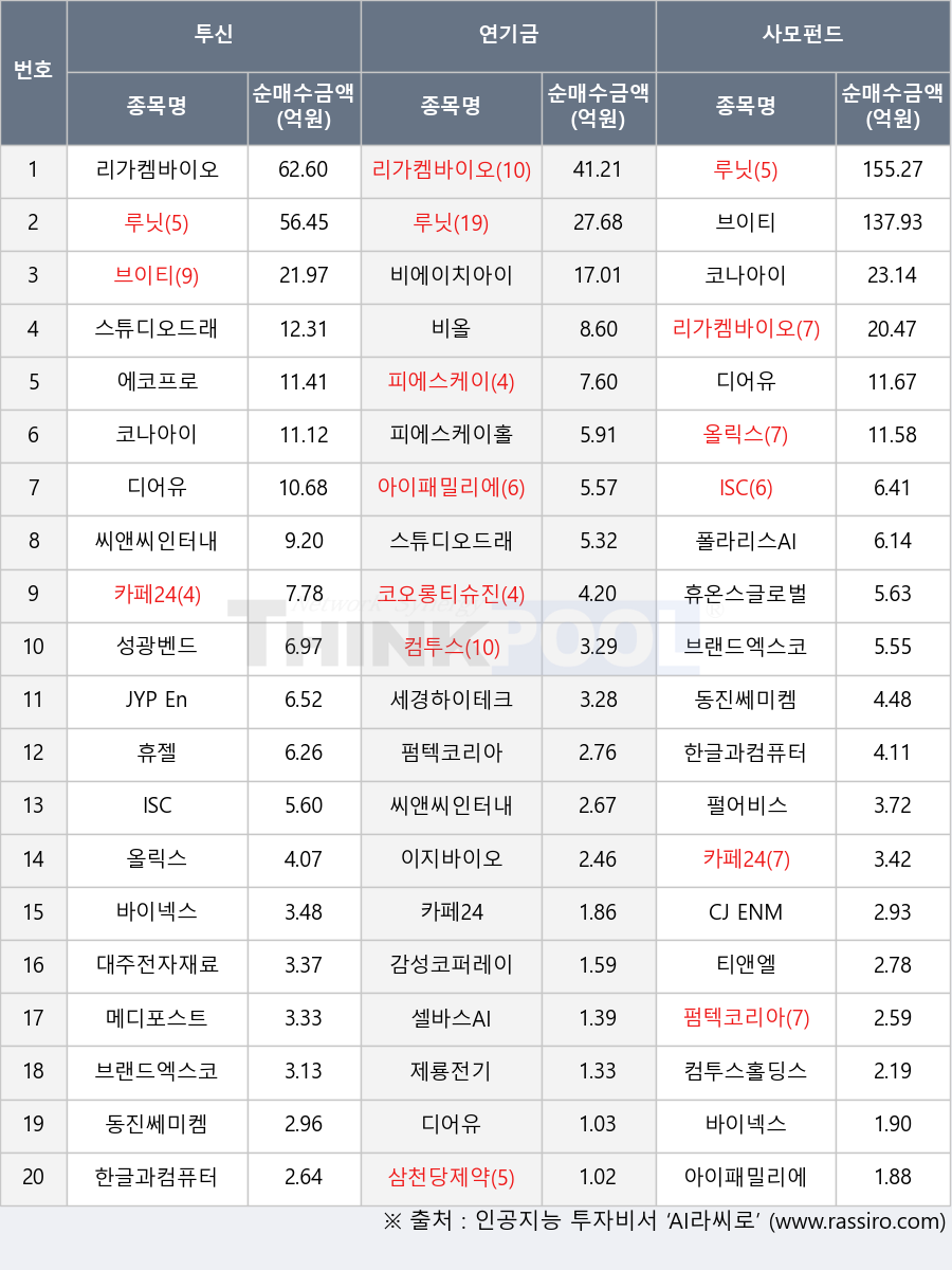 바이넥스, 브이티, 펄어비스, JYP Ent., 휴온스글로벌, 브랜드엑스코퍼레이션, 리가켐바이오, 성광벤드, 루닛, 올릭스, 대주전자재료, 비에이치아이, ISC, 코오롱티슈진, 이지바이오, 디어유, 에코프로, 씨앤씨인터내셔널, 아이패밀리에스씨, 삼천당제약, 티앤엘, 컴투스홀딩스, 메디포스트, 비올, 카페24, 감성코퍼레이션, 제룡전기, 피에스케이, 휴젤, 동진쎄미켐, 피에스케이홀딩스, 폴라리스AI, 한글과컴퓨터, 펌텍코리아, 셀바스AI, CJ ENM, 세경하이테크, 코나아이, 컴투스, 스튜디오드래곤