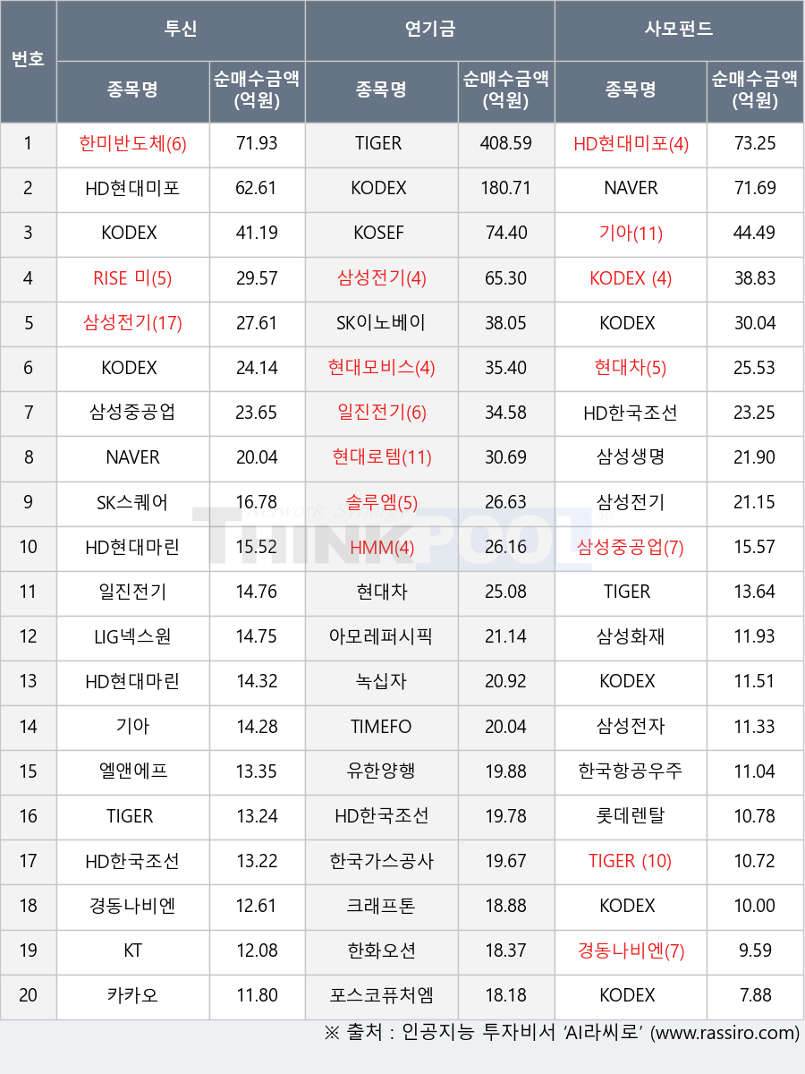 현대차, TIGER 은행고배당플러스TOP10, TIGER 200 철강소재, 삼성중공업, HMM, 현대모비스, KODEX 코스닥150선물인버스, HD한국조선해양, 경동나비엔, 엘앤에프, 유한양행, 현대로템, 롯데렌탈, SK스퀘어, 아모레퍼시픽, TIGER 200, 솔루엠, 삼성전자, 포스코퓨처엠, 한국가스공사, 삼성생명, RISE 미국30년국채엔화노출(합성 H), 삼성전기, NAVER, HD현대마린엔진, TIMEFOLIO 코스피액티브, HD현대미포, KODEX 200, KODEX 200선물인버스2X, 일진전기, KOSEF 200, HD현대마린솔루션, 녹십자, LIG넥스원, 한국항공우주, 기아, 카카오, 삼성화재, 한미반도체, 한화오션, 크래프톤, KT, KODEX 반도체, KODEX 인버스, SK이노베이션