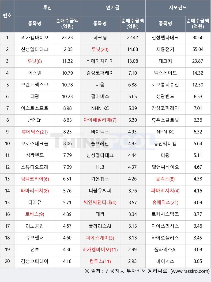 디어유, 루닛, 파마리서치, 스튜디오드래곤, 더블유씨피, 솔브레인, 토비스, 가온칩스, 동진쎄미켐, 오로스테크놀로지, 바이넥스, 올릭스, 태광, 리가켐바이오, 에스엠, 성광벤드, 휴메딕스, 피에스케이, 제룡전기, 신성델타테크, 비올, 폴라리스AI, 아이쓰리시스템, NHN KCP, 로체시스템즈, 휴온스글로벌, 씨앤씨인터내셔널, 엘앤씨바이오, 감성코퍼레이션, 이스트소프트, 천보, 브랜드엑스코퍼레이션, 리노공업, 펌텍코리아, JYP Ent., 엑스게이트, HLB, 펄어비스, 코오롱티슈진, 아이패밀리에스씨, 바이오플러스, 비에이치아이, 큐브엔터, 컴투스, 테크윙