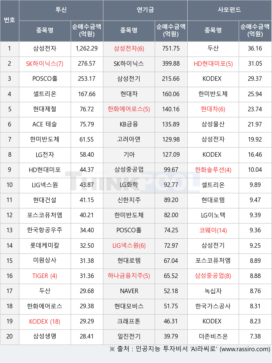 LG화학, KODEX AI전력핵심설비, 한화에어로스페이스, 고려아연, 신한지주, 삼성중공업, SK하이닉스, 두산, 현대차, 현대모비스, 한화솔루션, 삼성생명, HD현대미포, 한국가스공사, KODEX 200, POSCO홀딩스, 삼성전기, 현대로템, 한국항공우주, ACE 테슬라밸류체인액티브, 더존비즈온, 포스코퓨처엠, NAVER, 코웨이, 삼성전자, 롯데케미칼, KB금융, 크래프톤, 셀트리온, 기아, LIG넥스원, LG전자, 하나금융지주, LG이노텍, TIGER 200, 녹십자, 한미반도체, 삼성물산, 현대건설, 일진전기, KODEX 레버리지, KODEX 반도체, 미원상사, 현대제철