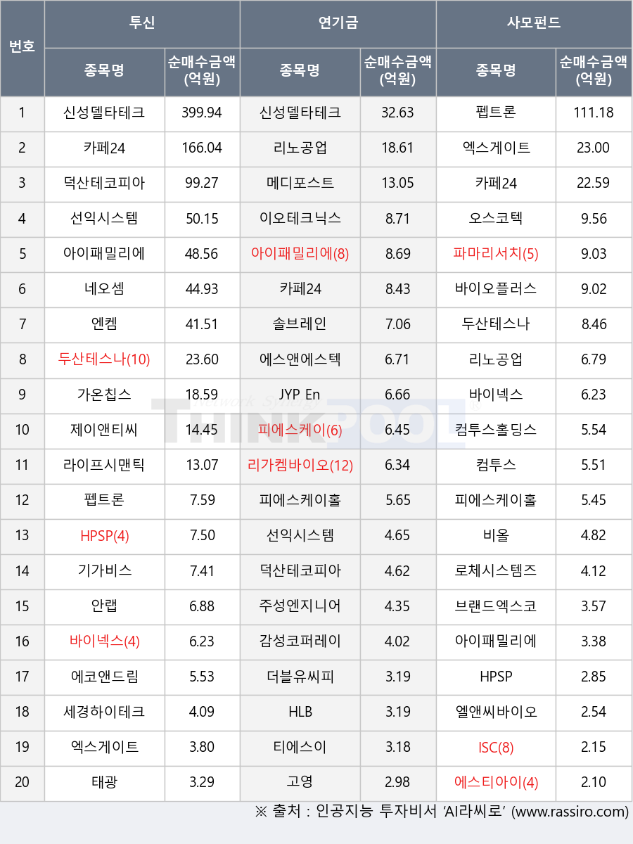 펩트론, 엔켐, 주성엔지니어링, ISC, HLB, 솔브레인, 고영, 에스앤에스텍, 파마리서치, 두산테스나, 엑스게이트, 세경하이테크, 피에스케이, 비올, 브랜드엑스코퍼레이션, 아이패밀리에스씨, 바이오플러스, 로체시스템즈, 오스코텍, 안랩, 라이프시맨틱스, 기가비스, 태광, 신성델타테크, 선익시스템, 컴투스, 카페24, 바이넥스, 네오셈, 덕산테코피아, 에코앤드림, 엘앤씨바이오, 리노공업, JYP Ent., 티에스이, 제이앤티씨, 컴투스홀딩스, 이오테크닉스, 에스티아이, 리가켐바이오, 피에스케이홀딩스, HPSP, 메디포스트, 감성코퍼레이션, 가온칩스, 더블유씨피