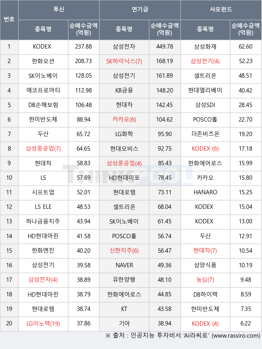 시프트업, 삼성중공업, 삼성화재, 더존비즈온, 에코프로머티, 한화오션, DB하이텍, 셀트리온, SK하이닉스, 카카오, HANARO 종합채권(AA-이상)액티브, KT, KODEX AI전력핵심설비, 농심, 현대로템, 삼양식품, DB손해보험, SK이노베이션, LG화학, 한미반도체, 삼성전자, LS ELECTRIC, 현대엘리베이, 한화에어로스페이스, KB금융, 현대차, KODEX 200선물인버스2X, HD현대마린솔루션, 유한양행, 기아, NAVER, 현대모비스, POSCO홀딩스, 두산, 삼성SDI, KODEX 반도체, KODEX 200, LS, 삼성전기, 하나금융지주, HD현대미포, 신한지주, LG이노텍, 한화엔진, HD현대마린엔진