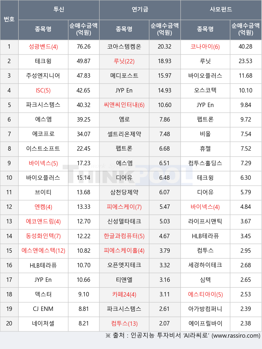 티앤엘, 한글과컴퓨터, 라이프시맨틱스, 파크시스템스, 삼천당제약, 동성화인텍, 에스앤에스텍, 심텍, 디어유, ISC, 이스트소프트, JYP Ent., 엠로, HLB테라퓨틱스, 오스코텍, 비올, 피에스케이홀딩스, 바이오플러스, 에이프릴바이오, 메디포스트, 셀트리온제약, 코나아이, 피에스케이, 바이넥스, 카페24, 테크윙, 컴투스, 아가방컴퍼니, 루닛, 에스엠, 엔켐, 펩트론, 휴젤, 브이티, 성광벤드, 씨앤씨인터내셔널, 에코프로, 오픈엣지테크놀로지, 에스티아이, 컴투스홀딩스, 세경하이테크, CJ ENM, 덱스터, 에코앤드림, 신성델타테크, 네이처셀, 코아스템켐온, 주성엔지니어링