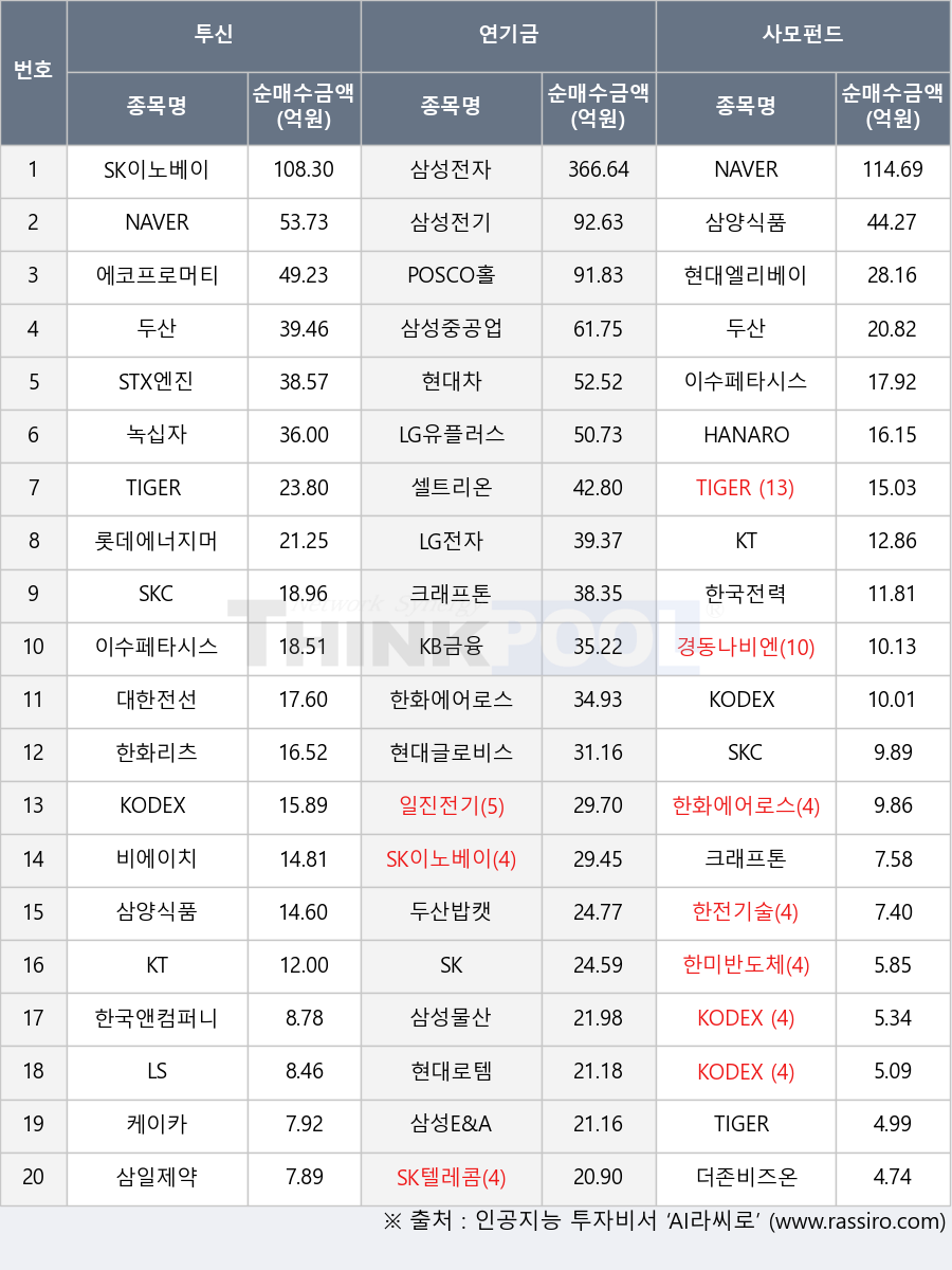 한국전력, 현대로템, POSCO홀딩스, KODEX 200, HANARO 종합채권(AA-이상)액티브, 두산, 현대글로비스, SK, 대한전선, 일진전기, SK텔레콤, 롯데에너지머티리얼즈, 삼성물산, 비에이치, 셀트리온, 삼일제약, 삼성전자, TIGER 200, 두산밥캣, 이수페타시스, 한국앤컴퍼니, TIGER 종합채권(AA-이상)액티브, KODEX AI전력핵심설비, KB금융, 한전기술, 더존비즈온, KT, 에코프로머티, NAVER, 경동나비엔, 케이카, 한화리츠, 현대차, 녹십자, LG유플러스, KODEX 자동차, 삼양식품, 한화에어로스페이스, TIGER 200 철강소재, SK이노베이션, SKC, LS, 한미반도체, 삼성중공업, 삼성E&A, LG전자, 삼성전기, KODEX 삼성그룹, STX엔진, 크래프톤, 현대엘리베이