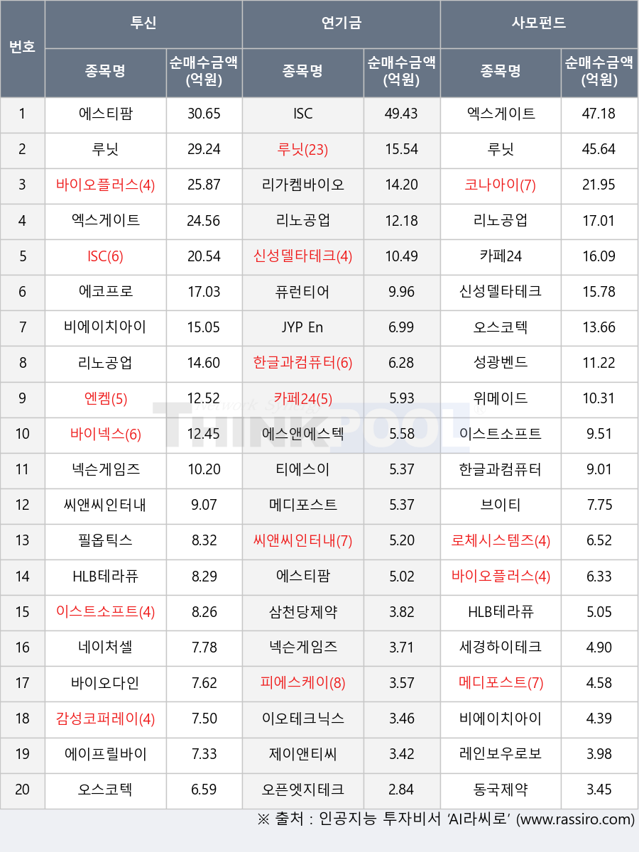 퓨런티어, 이스트소프트, 성광벤드, 에스앤에스텍, 넥슨게임즈, 엑스게이트, 루닛, 리노공업, 엔켐, 코나아이, 신성델타테크, JYP Ent., 브이티, 리가켐바이오, 티에스이, 한글과컴퓨터, 에스티팜, 오픈엣지테크놀로지, 로체시스템즈, 제이앤티씨, 씨앤씨인터내셔널, 감성코퍼레이션, HLB테라퓨틱스, 동국제약, 레인보우로보틱스, 네이처셀, 이오테크닉스, 비에이치아이, 바이오다인, 메디포스트, 바이오플러스, 바이넥스, 카페24, 위메이드, ISC, 피에스케이, 에코프로, 에이프릴바이오, 삼천당제약, 오스코텍, 세경하이테크, 필옵틱스