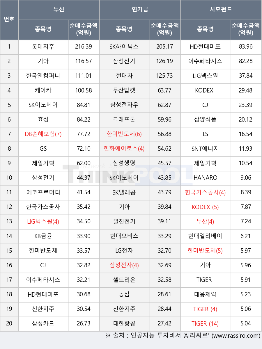 삼성전자우, 이수페타시스, SK하이닉스, 현대차, 한국가스공사, 현대엘리베이, 효성, 기아, LS, HANARO 종합채권(AA-이상)액티브, 한미반도체, TIGER 200, TIGER 반도체, 제일기획, 셀트리온, 농심, DB손해보험, 두산, 삼성생명, 대웅제약, CJ, LIG넥스원, SK이노베이션, 신한지주, 두산밥캣, 대한항공, 일진전기, GS, SNT에너지, 케이카, LG전자, 롯데지주, KODEX 반도체, 삼성전자, SK텔레콤, 현대모비스, 한국앤컴퍼니, TIGER 200 철강소재, 에코프로머티, 삼성전기, KODEX AI전력핵심설비, 크래프톤, KB금융, 삼양식품, 한화에어로스페이스, HD현대미포, 삼성카드