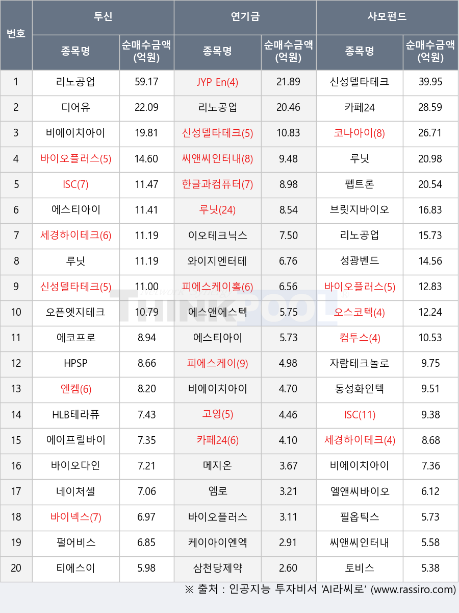 루닛, 피에스케이, 카페24, HPSP, 오픈엣지테크놀로지, 성광벤드, 브릿지바이오테라퓨틱스, 세경하이테크, 이오테크닉스, 삼천당제약, 메지온, 펩트론, JYP Ent., 피에스케이홀딩스, 펄어비스, 코나아이, 동성화인텍, 엔켐, 네이처셀, 한글과컴퓨터, 필옵틱스, 케이아이엔엑스, 에코프로, 와이지엔터테인먼트, 고영, 컴투스, 디어유, 바이오다인, 리노공업, 엠로, 씨앤씨인터내셔널, 엘앤씨바이오, 에스티아이, ISC, 자람테크놀로지, 오스코텍, 토비스, HLB테라퓨틱스, 에스앤에스텍, 티에스이, 바이오플러스, 비에이치아이, 신성델타테크, 바이넥스, 에이프릴바이오