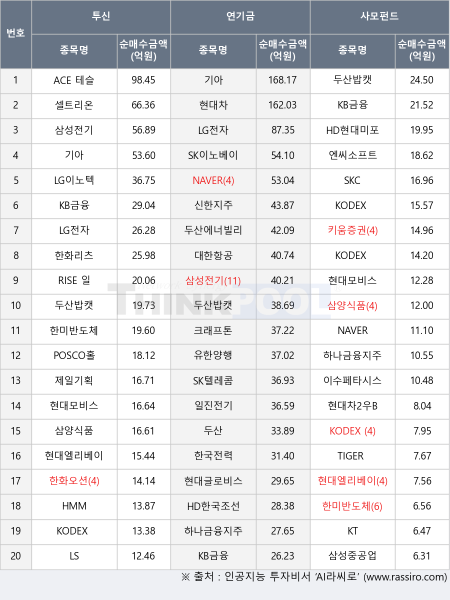 현대차2우B, LG이노텍, 두산에너빌리티, KT, LG전자, 일진전기, LS, 유한양행, 키움증권, 신한지주, KODEX 자동차, KB금융, SK이노베이션, 제일기획, HMM, 삼양식품, NAVER, 한화오션, KODEX 200선물인버스2X, 크래프톤, HD한국조선해양, 이수페타시스, 한국전력, 현대글로비스, 현대모비스, ACE 테슬라밸류체인액티브, 삼성중공업, 두산, SKC, KODEX 삼성그룹, SK텔레콤, 셀트리온, RISE 일본섹터TOP4Plus, TIGER Fn반도체TOP10, 엔씨소프트, 두산밥캣, 기아, 삼성전기, 현대엘리베이, HD현대미포, 한미반도체, 하나금융지주, 한화리츠, 대한항공, 현대차, POSCO홀딩스