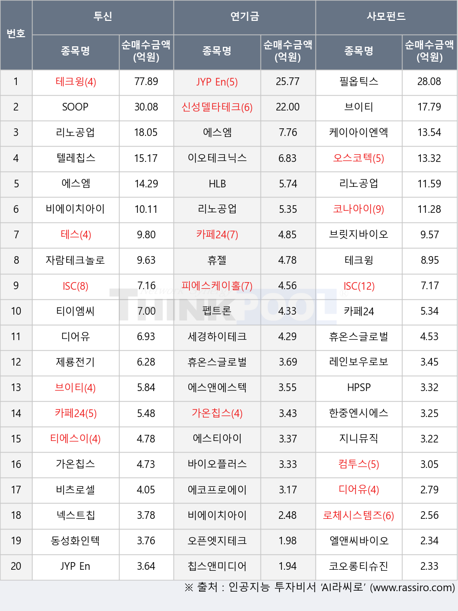 동성화인텍, 브릿지바이오테라퓨틱스, 넥스트칩, 가온칩스, HLB, 펩트론, 피에스케이홀딩스, 신성델타테크, JYP Ent., 테크윙, 코나아이, 컴투스, 휴젤, 지니뮤직, HPSP, SOOP, 바이오플러스, 에스티아이, 로체시스템즈, 제룡전기, 리노공업, 비츠로셀, 세경하이테크, 티이엠씨, 휴온스글로벌, 브이티, 이오테크닉스, 케이아이엔엑스, 오스코텍, ISC, 필옵틱스, 엘앤씨바이오, 카페24, 디어유, 에코프로에이치엔, 에스앤에스텍, 오픈엣지테크놀로지, 레인보우로보틱스, 티에스이, 자람테크놀로지, 에스엠, 코오롱티슈진, 칩스앤미디어, 한중엔시에스, 테스, 비에이치아이, 텔레칩스