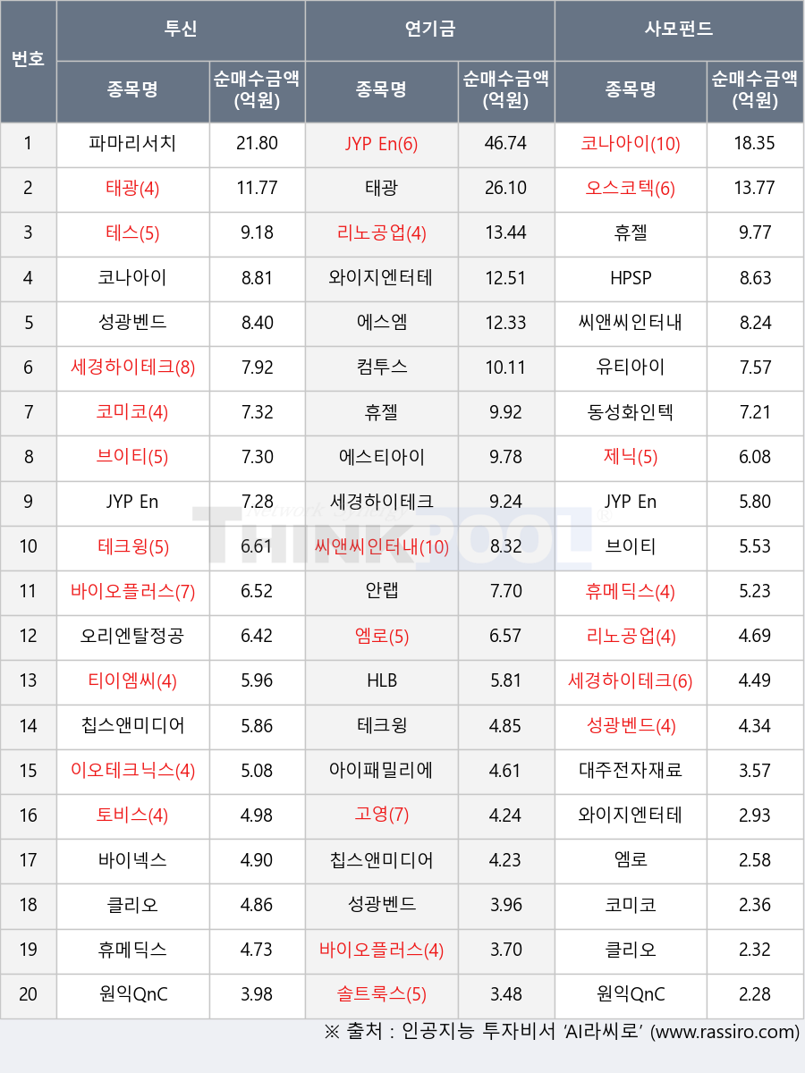 세경하이테크, 성광벤드, 이오테크닉스, 브이티, 오리엔탈정공, 에스엠, 토비스, 테크윙, 유티아이, 오스코텍, 제닉, 바이오플러스, 솔트룩스, 안랩, 엠로, 클리오, 코나아이, 고영, 태광, 에스티아이, 바이넥스, 티이엠씨, 휴젤, 와이지엔터테인먼트, 씨앤씨인터내셔널, 원익QnC, 동성화인텍, 컴투스, HLB, 리노공업, 휴메딕스, 코미코, 파마리서치, 대주전자재료, HPSP, 아이패밀리에스씨, 테스, 칩스앤미디어, JYP Ent.