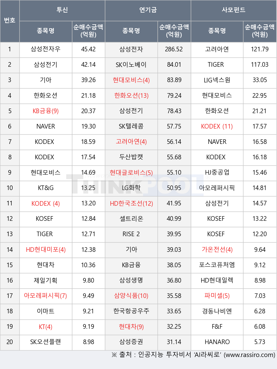 LG화학, 삼성전자우, 두산밥캣, F&F, KODEX 200, TIGER 200, RISE 2차전지액티브, 파미셀, 삼성증권, 아모레퍼시픽, 가온전선, 경동나비엔, SK이노베이션, KOSEF 국고채3년, 현대글로비스, KB금융, KOSEF 200, NAVER, KT&G, 삼양식품, LIG넥스원, TIGER 미국나스닥100TR(H), SK텔레콤, 기아, 삼성생명, HANARO Fn조선해운, KT, 제일기획, KODEX 미국나스닥100(H), HD현대일렉트릭, HD한국조선해양, 삼성전자, 한화오션, 삼성전기, SK오션플랜트, 한국항공우주, 이마트, 셀트리온, HD현대미포, KODEX 코스닥150선물인버스, KOSEF 미국나스닥100(H), 현대차, HJ중공업, 고려아연, 포스코퓨처엠, 현대모비스