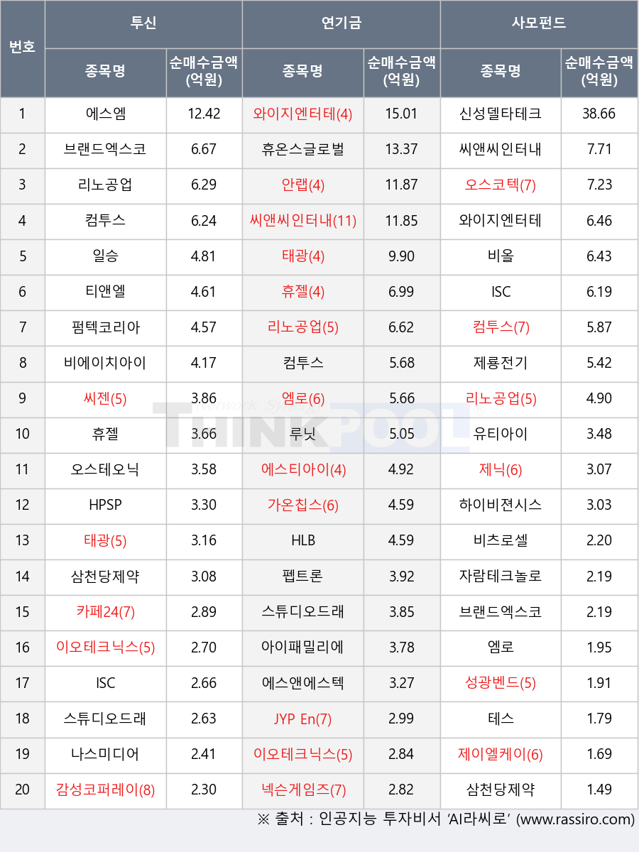 비에이치아이, HPSP, 안랩, 일승, 오스코텍, 리노공업, 티앤엘, 테스, 삼천당제약, 에스티아이, 제닉, 카페24, 유티아이, 오스테오닉, 자람테크놀로지, 신성델타테크, 태광, 와이지엔터테인먼트, 루닛, 에스엠, 씨젠, 컴투스, 감성코퍼레이션, 스튜디오드래곤, 나스미디어, ISC, 브랜드엑스코퍼레이션, 성광벤드, HLB, 하이비젼시스템, 휴온스글로벌, 씨앤씨인터내셔널, 제룡전기, 엠로, 제이엘케이, 넥슨게임즈, 비올, 에스앤에스텍, 이오테크닉스, 비츠로셀, 가온칩스, 펩트론, 휴젤, 펌텍코리아, 아이패밀리에스씨, JYP Ent.