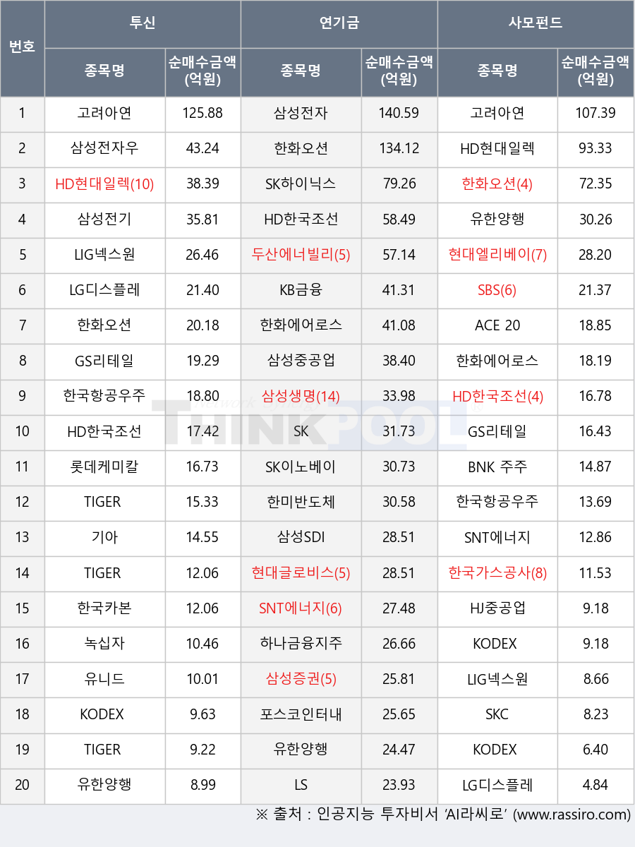 현대엘리베이, SKC, 삼성전자우, 한미반도체, 삼성증권, SK하이닉스, 한화에어로스페이스, 삼성생명, 녹십자, 삼성전자, 기아, LG디스플레이, 두산에너빌리티, SK, 포스코인터내셔널, HD한국조선해양, 한국카본, SNT에너지, ACE 200, HD현대일렉트릭, 삼성중공업, TIGER 200, 유한양행, TIGER Fn반도체TOP10, TIGER 미국나스닥100, 한국가스공사, 현대글로비스, 롯데케미칼, KODEX 삼성그룹, 삼성전기, SBS, GS리테일, 한국항공우주, HJ중공업, 삼성SDI, BNK 주주가치액티브, 하나금융지주, KB금융, LS, KODEX 미국나스닥100(H), 고려아연, KODEX 200선물인버스2X, LIG넥스원, SK이노베이션, 한화오션, 유니드