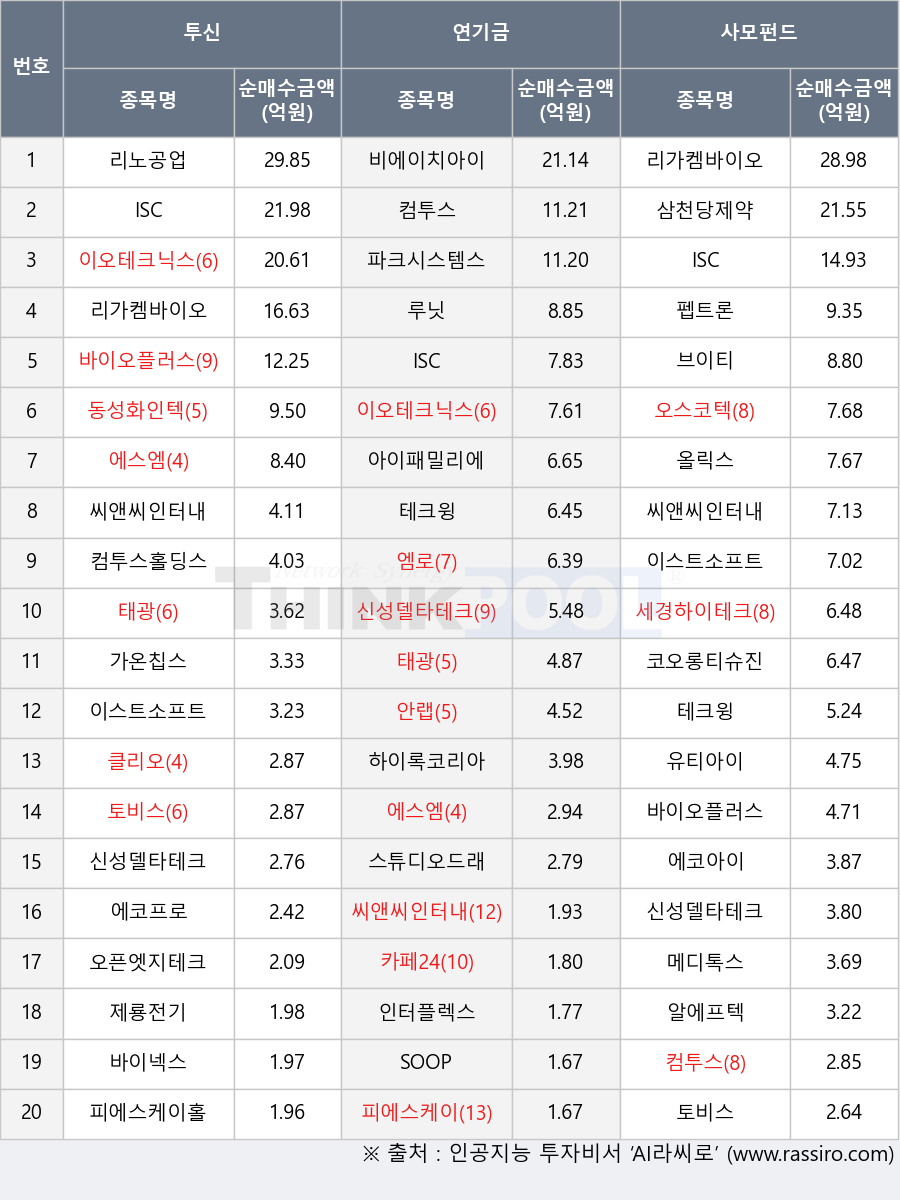 신성델타테크, 아이패밀리에스씨, 에코아이, 테크윙, 피에스케이, 브이티, 에코프로, 바이오플러스, 카페24, 동성화인텍, 클리오, 파크시스템스, 리노공업, 제룡전기, 메디톡스, 컴투스, 태광, 이스트소프트, 오픈엣지테크놀로지, 씨앤씨인터내셔널, 바이넥스, 루닛, 펩트론, 토비스, 올릭스, 세경하이테크, 피에스케이홀딩스, 리가켐바이오, 비에이치아이, 하이록코리아, SOOP, ISC, 오스코텍, 엠로, 안랩, 인터플렉스, 컴투스홀딩스, 스튜디오드래곤, 이오테크닉스, 코오롱티슈진, 알에프텍, 삼천당제약, 가온칩스, 유티아이, 에스엠