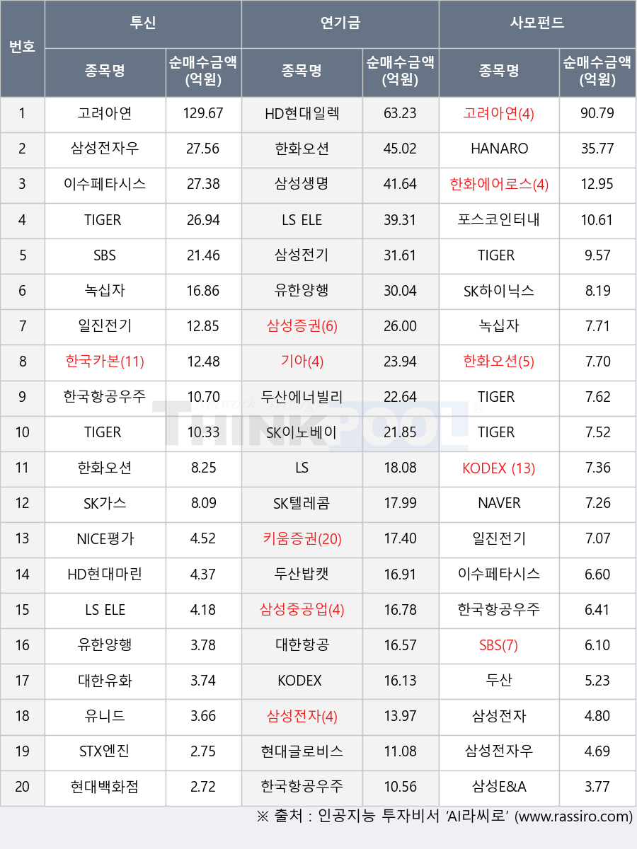 유한양행, SK하이닉스, 두산밥캣, SK텔레콤, TIGER 테슬라채권혼합Fn, SK이노베이션, 한화에어로스페이스, NAVER, 일진전기, SK가스, 삼성증권, HD현대일렉트릭, 포스코인터내셔널, 한화오션, 삼성중공업, 기아, 삼성전자, NICE평가정보, HD현대마린솔루션, 삼성E&A, 키움증권, TIGER 200 에너지화학, 삼성전기, TIGER 200, 대한항공, 유니드, 한국카본, TIGER TSMC파운드리밸류체인, 고려아연, 현대백화점, 대한유화, 삼성생명, 삼성전자우, KODEX 200, LS ELECTRIC, SBS, 두산에너빌리티, STX엔진, 두산, 한국항공우주, 이수페타시스, 현대글로비스, LS, 녹십자, HANARO 종합채권(AA-이상)액티브