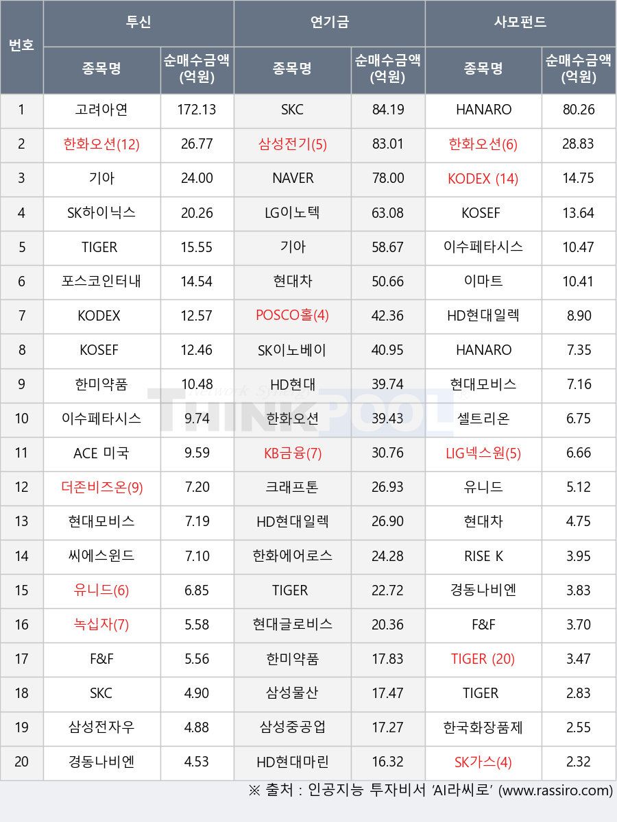 RISE KIS국고채30년Enhanced, 삼성물산, TIGER 미국나스닥100, 이수페타시스, 한화에어로스페이스, HANARO 종합채권(AA-이상)액티브, 크래프톤, NAVER, 삼성중공업, TIGER 200 철강소재, 셀트리온, 현대글로비스, SK하이닉스, KODEX 200, 현대차, 씨에스윈드, KOSEF 단기자금, SK가스, 더존비즈온, 포스코인터내셔널, 한화오션, 녹십자, TIGER 200선물인버스2X, F&F, TIGER 200, 삼성전기, 이마트, HANARO Fn조선해운, LIG넥스원, POSCO홀딩스, SK이노베이션, KOSEF 미국나스닥100(H), HD현대, KB금융, 삼성전자우, ACE 미국빅테크TOP7 Plus, LG이노텍, 한국화장품제조, 기아, SKC, HD현대마린엔진, 유니드, 현대모비스, 고려아연, 한미약품, HD현대일렉트릭, 경동나비엔