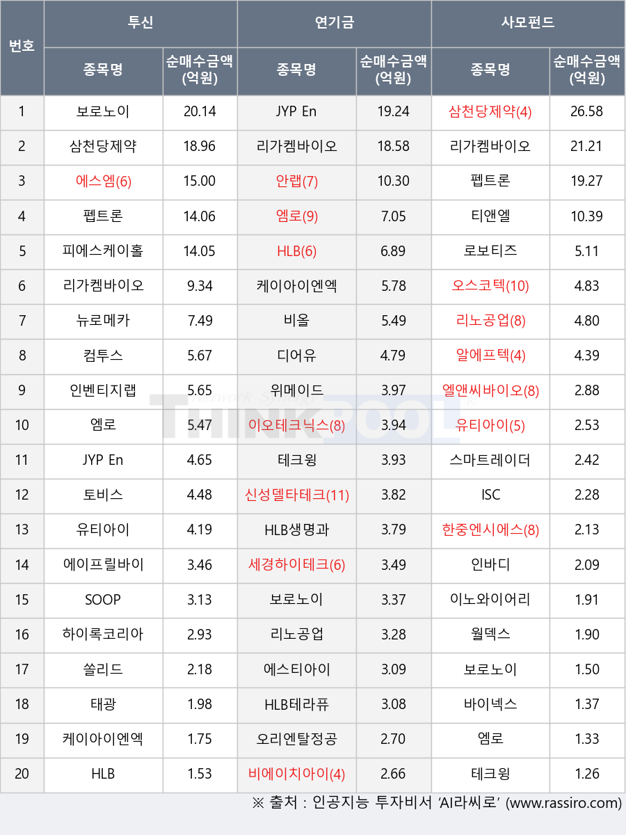 케이아이엔엑스, 월덱스, SOOP, 디어유, 오리엔탈정공, 비에이치아이, 펩트론, 로보티즈, 인벤티지랩, 하이록코리아, 한중엔시에스, 유티아이, 태광, 피에스케이홀딩스, 비올, 스마트레이더시스템, 에스엠, 컴투스, 엠로, HLB, 리노공업, 에스티아이, HLB테라퓨틱스, JYP Ent., 안랩, 위메이드, 엘앤씨바이오, 테크윙, ISC, 바이넥스, 이오테크닉스, 뉴로메카, 보로노이, 이노와이어리스, 리가켐바이오, 쏠리드, 인바디, 세경하이테크, 에이프릴바이오, 오스코텍, 삼천당제약, HLB생명과학, 알에프텍, 신성델타테크, 토비스, 티앤엘