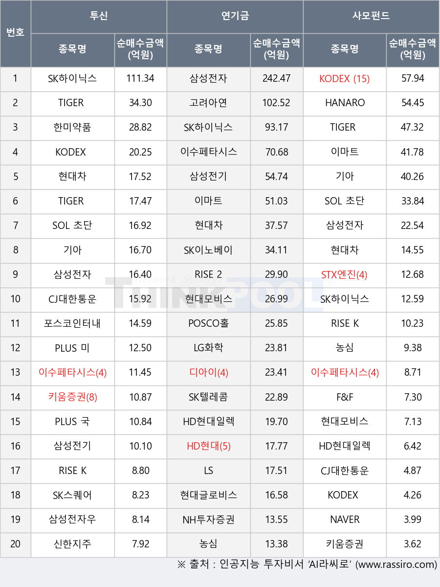 이마트, 현대차, STX엔진, PLUS 미국S&P500, HD현대일렉트릭, PLUS 국고채10년액티브, HD현대, F&F, 키움증권, 삼성전기, 현대글로비스, 포스코인터내셔널, TIGER 200, TIGER 미국나스닥100, 삼성전자, KODEX 미국종합채권ESG액티브(H), LG화학, 이수페타시스, 디아이, KODEX 코스닥150선물인버스, CJ대한통운, 농심, SK텔레콤, LS, KODEX 200, 현대모비스, 삼성전자우, NAVER, 고려아연, POSCO홀딩스, RISE 2차전지액티브, 한미약품, 기아, SOL 초단기채권액티브, 신한지주, NH투자증권, RISE KIS국고채30년Enhanced, SK이노베이션, SK하이닉스, SK스퀘어, HANARO 종합채권(AA-이상)액티브