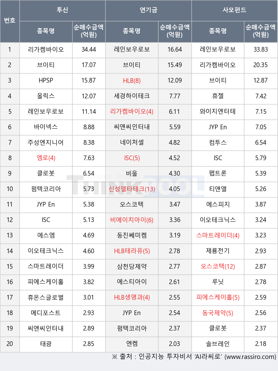 에스엠, 엠로, HLB, 제룡전기, 에스티아이, 네이처셀, 올릭스, 이오테크닉스, 바이넥스, 신성델타테크, 오스코텍, 리가켐바이오, 스마트레이더시스템, 세경하이테크, 와이지엔터테인먼트, 씨앤씨인터내셔널, 엔켐, 메디포스트, 주성엔지니어링, 클로봇, 비올, 펩트론, HPSP, 솔브레인, HLB테라퓨틱스, 브이티, 휴젤, 펌텍코리아, 동국제약, ISC, 비에이치아이, 태광, HLB생명과학, 피에스케이홀딩스, 루닛, 삼천당제약, 레인보우로보틱스, 동진쎄미켐, 휴온스글로벌, JYP Ent., 티앤엘, 에스피지, 컴투스