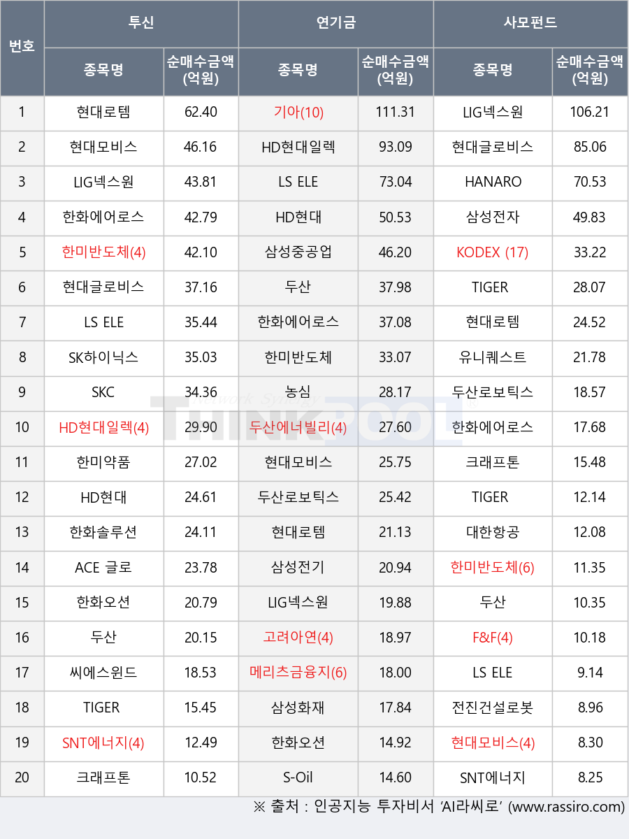 기아, SKC, 대한항공, 두산로보틱스, TIGER 종합채권(AA-이상)액티브, 한화오션, 현대모비스, HD현대, 한미반도체, 전진건설로봇, LIG넥스원, HD현대일렉트릭, 고려아연, 한화솔루션, 한미약품, 농심, SK하이닉스, 유니퀘스트, 메리츠금융지주, 두산에너빌리티, ACE 글로벌자율주행액티브, 씨에스윈드, F&F, 한화에어로스페이스, 삼성중공업, TIGER 200 IT, 삼성화재, HANARO 종합채권(AA-이상)액티브, 크래프톤, 두산, 삼성전기, 삼성전자, 현대로템, KODEX 200, TIGER 200, LS ELECTRIC, 현대글로비스, S-Oil, SNT에너지