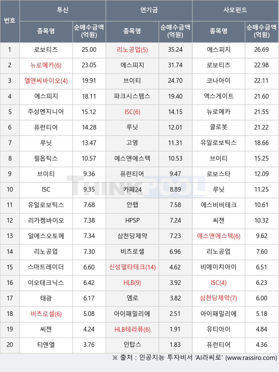 리노공업, 티앤엘, 퓨런티어, 아이패밀리에스씨, 파크시스템스, 태광, 에스앤에스텍, 로보스타, 루닛, 리가켐바이오, 스마트레이더시스템, 비츠로셀, 브이티, 비에이치아이, 삼천당제약, 필옵틱스, 인탑스, HPSP, HLB, 에스비비테크, 클로봇, HLB테라퓨틱스, 고영, 주성엔지니어링, 엘앤씨바이오, 코나아이, 유티아이, 안랩, 이오테크닉스, 카페24, 로보티즈, 유일로보틱스, 뉴로메카, 엠로, 신성델타테크, 엑스게이트, ISC, 에스피지, 알에스오토메이션, 씨젠