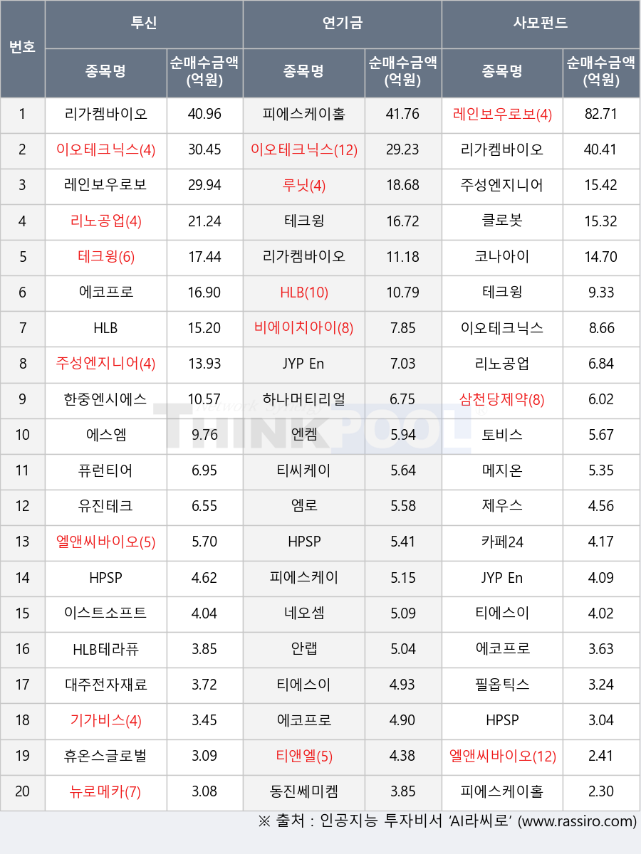 유진테크, 피에스케이, HLB테라퓨틱스, 토비스, 메지온, 필옵틱스, 네오셈, 루닛, 피에스케이홀딩스, 엘앤씨바이오, 리노공업, 주성엔지니어링, 이스트소프트, 티씨케이, 엔켐, 삼천당제약, 티앤엘, 레인보우로보틱스, 뉴로메카, JYP Ent., 하나머티리얼즈, HLB, 대주전자재료, 티에스이, 휴온스글로벌, 비에이치아이, 동진쎄미켐, 제우스, 테크윙, 카페24, 한중엔시에스, 코나아이, 이오테크닉스, HPSP, 에스엠, 에코프로, 엠로, 클로봇, 기가비스, 안랩, 퓨런티어, 리가켐바이오