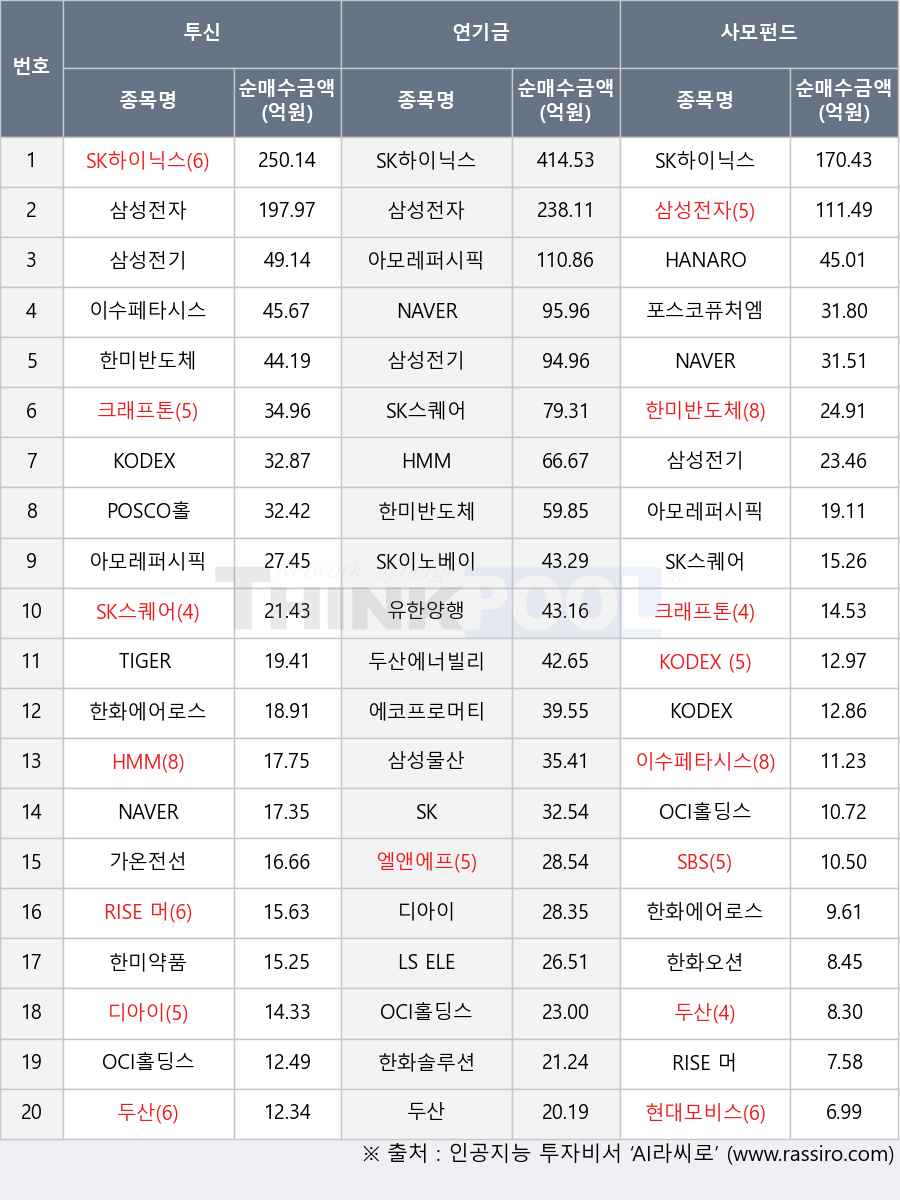 KODEX 반도체, 두산, 디아이, 아모레퍼시픽, 유한양행, 가온전선, SK, 두산에너빌리티, KODEX 국고채3년, SBS, RISE 머니마켓액티브, 현대모비스, SK하이닉스, POSCO홀딩스, 한화에어로스페이스, 한화오션, HMM, 삼성물산, LS ELECTRIC, TIGER Fn반도체TOP10, 에코프로머티, SK이노베이션, NAVER, HANARO 종합채권(AA-이상)액티브, KODEX 레버리지, 삼성전기, 한미약품, 삼성전자, 이수페타시스, SK스퀘어, 한미반도체, 한화솔루션, 크래프톤, 엘앤에프, 포스코퓨처엠, OCI홀딩스