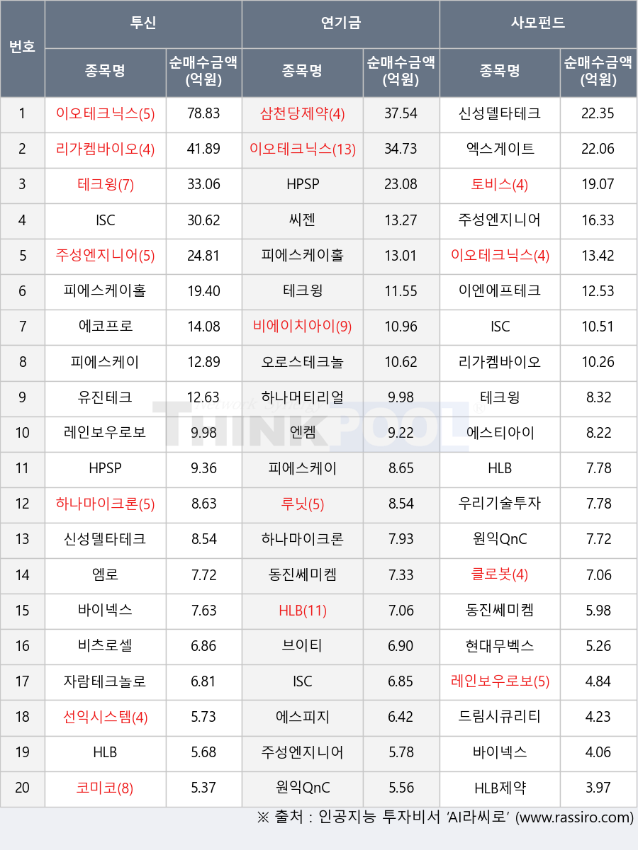 바이넥스, 에스티아이, ISC, 오로스테크놀로지, 테크윙, 이엔에프테크놀로지, 하나머티리얼즈, 피에스케이, 현대무벡스, 코미코, 엔켐, 주성엔지니어링, 우리기술투자, HLB, 클로봇, 루닛, 하나마이크론, HPSP, 자람테크놀로지, 동진쎄미켐, 브이티, 에코프로, 리가켐바이오, 레인보우로보틱스, 원익QnC, 이오테크닉스, 엠로, 선익시스템, 에스피지, 드림시큐리티, 엑스게이트, 피에스케이홀딩스, 삼천당제약, 토비스, HLB제약, 유진테크, 비츠로셀, 씨젠, 비에이치아이, 신성델타테크