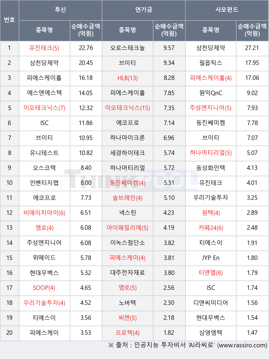엠로, 하나마이크론, 주성엔지니어링, 이녹스첨단소재, 이오테크닉스, 오로스테크놀로지, 대주전자재료, 피에스케이홀딩스, 인벤티지랩, 노바텍, 유니테스트, HLB, 아이패밀리에스씨, 원텍, SOOP, 디앤씨미디어, 에코프로, 오스코텍, 티에스이, 동진쎄미켐, 유진테크, 세경하이테크, 삼천당제약, 씨젠, 티앤엘, 넥스틴, 카페24, 동성화인텍, 비에이치아이, 원익QnC, 하나머티리얼즈, 에스앤에스텍, 위메이드, JYP Ent., 삼영엠텍, 우리기술투자, 피에스케이, 프로텍, ISC, 현대무벡스, 브이티, 필옵틱스, 솔브레인