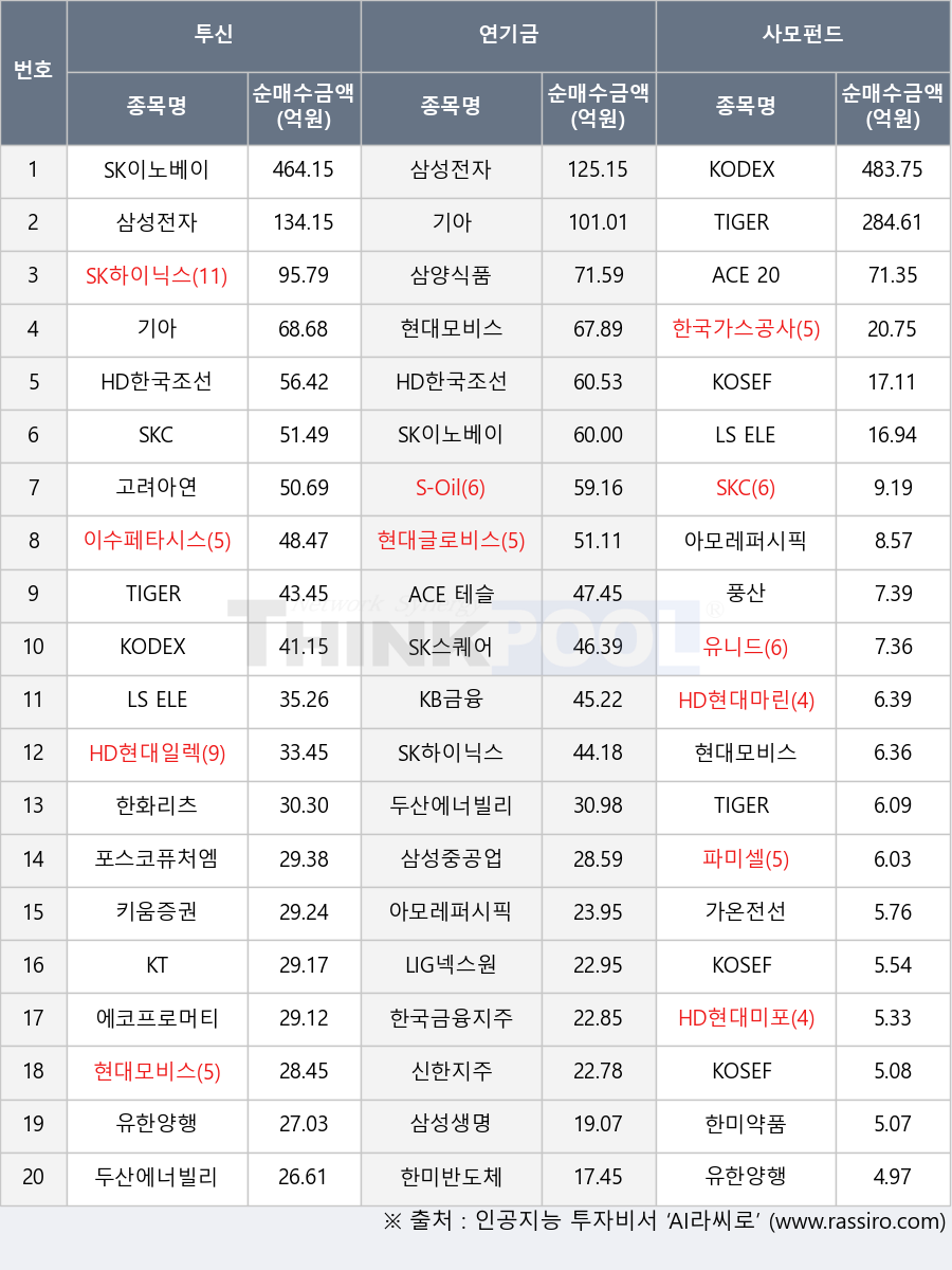 아모레퍼시픽, 한국가스공사, 키움증권, ACE 테슬라밸류체인액티브, 가온전선, 한국금융지주, HD한국조선해양, LS ELECTRIC, 기아, 한미약품, 이수페타시스, 파미셀, 유한양행, 한화리츠, 현대글로비스, KOSEF 단기자금, HD현대일렉트릭, 한미반도체, S-Oil, TIGER 미국다우존스30, 포스코퓨처엠, 풍산, 두산에너빌리티, 현대모비스, KODEX 200, 삼성전자, SK스퀘어, SK이노베이션, 삼성생명, KT, 삼성중공업, HD현대미포, ACE 200, KB금융, KOSEF 국고채3년, 고려아연, KODEX 반도체, 에코프로머티, 신한지주, LIG넥스원, HD현대마린엔진, KOSEF 200, SK하이닉스, SKC, 유니드, 삼양식품, TIGER 200