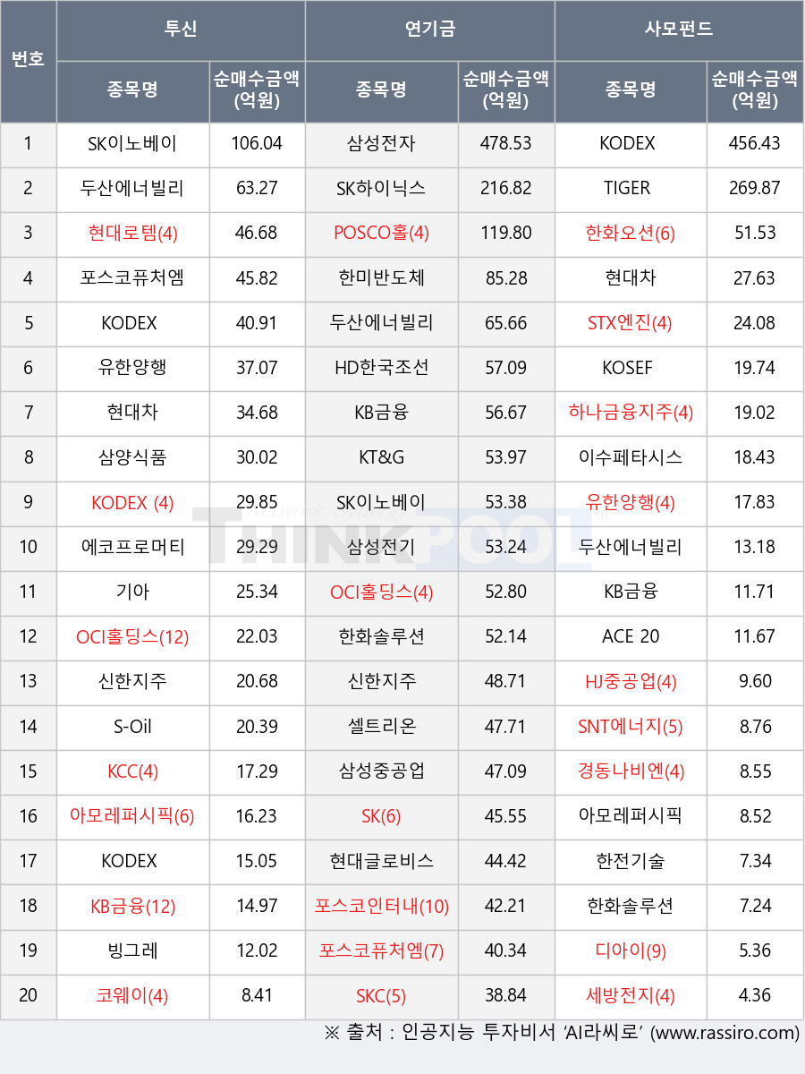 KT&G, SK이노베이션, 신한지주, 경동나비엔, 하나금융지주, 코웨이, 현대글로비스, 현대로템, 삼성중공업, 아모레퍼시픽, 유한양행, SK, STX엔진, KB금융, 한화솔루션, KODEX 코스닥150선물인버스, 삼성전자, 세방전지, 빙그레, S-Oil, POSCO홀딩스, 두산에너빌리티, 에코프로머티, 기아, 한화오션, 한미반도체, 한전기술, 셀트리온, KODEX 반도체, SNT에너지, 삼성전기, OCI홀딩스, 디아이, KODEX 200, TIGER 200, 포스코퓨처엠, 포스코인터내셔널, KCC, SK하이닉스, 현대차, 이수페타시스, SKC, ACE 200, 삼양식품, HD한국조선해양, KOSEF 200, HJ중공업