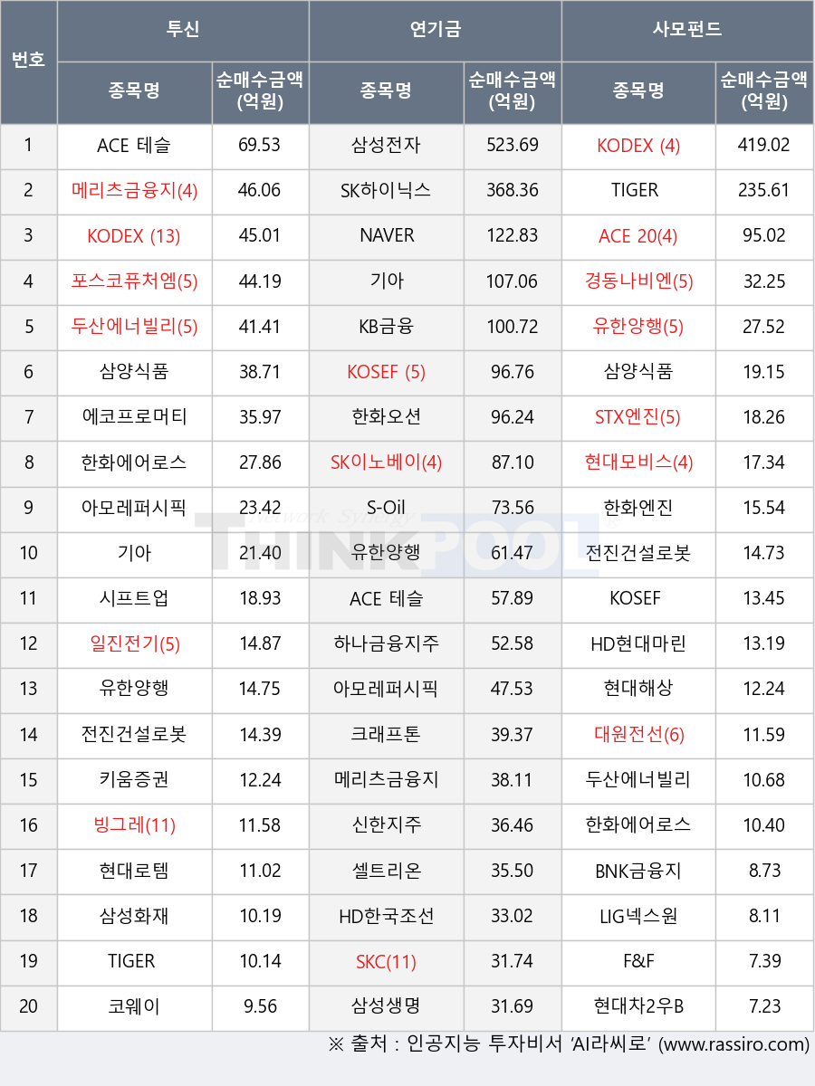 HD한국조선해양, 에코프로머티, SK이노베이션, 삼성생명, 유한양행, 포스코퓨처엠, 삼성전자, 하나금융지주, 신한지주, 현대로템, 대원전선, 한화엔진, 삼성화재, 삼양식품, SK하이닉스, 현대모비스, HD현대마린엔진, KB금융, 현대해상, 경동나비엔, 빙그레, LIG넥스원, ACE 200, STX엔진, 시프트업, KODEX 200, ACE 테슬라밸류체인액티브, 기아, 코웨이, 크래프톤, 일진전기, SKC, 전진건설로봇, 두산에너빌리티, 현대차2우B, BNK금융지주, NAVER, 한화오션, F&F, 셀트리온, 키움증권, 메리츠금융지주, S-Oil, KODEX 자동차, TIGER 200, KOSEF 200, 한화에어로스페이스, 아모레퍼시픽