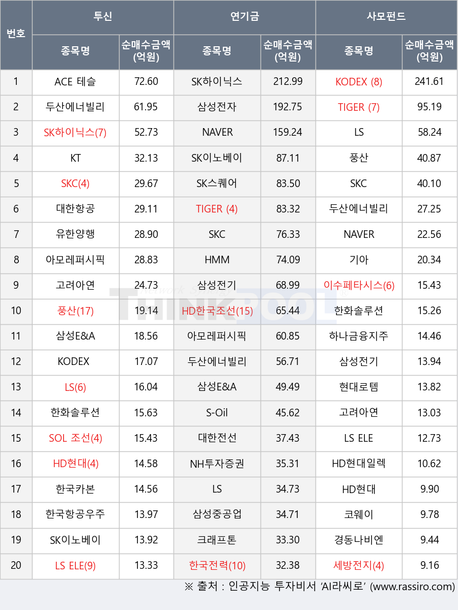 HD한국조선해양, ACE 테슬라밸류체인액티브, 아모레퍼시픽, 유한양행, 대한항공, 풍산, 삼성E&A, HMM, 현대로템, HD현대일렉트릭, 삼성중공업, TIGER 미국나스닥100, SK스퀘어, SK하이닉스, 삼성전자, KODEX 200, 한국항공우주, 하나금융지주, 두산에너빌리티, LS, KODEX 반도체, SKC, SOL 조선TOP3플러스, HD현대, LS ELECTRIC, NAVER, 코웨이, 한국전력, 대한전선, 이수페타시스, 기아, 세방전지, 삼성전기, SK이노베이션, KT, NH투자증권, 고려아연, S-Oil, 한화솔루션, 한국카본, 경동나비엔, 크래프톤, TIGER 200