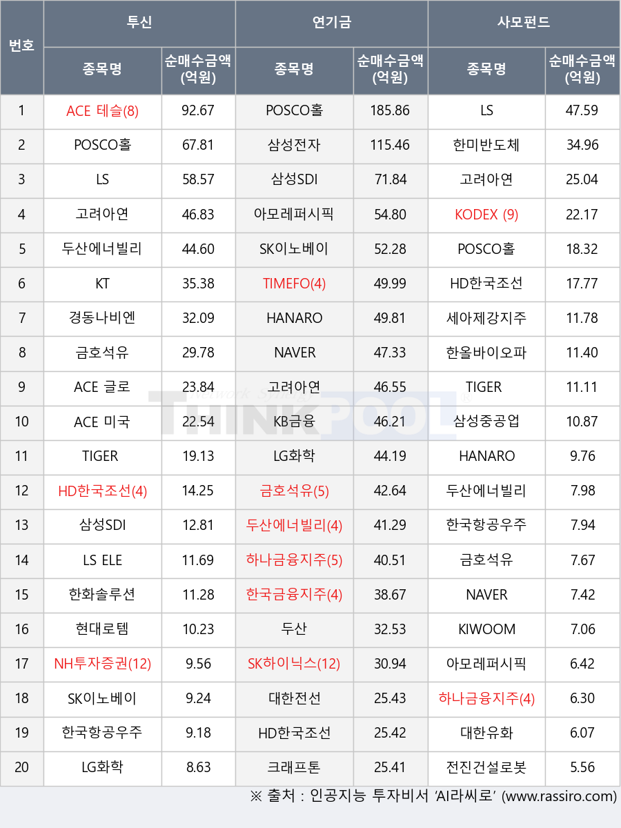 금호석유, TIMEFOLIO K바이오액티브, KIWOOM 200, LS ELECTRIC, 한국항공우주, HD한국조선해양, ACE 글로벌자율주행액티브, 한미반도체, 크래프톤, 현대로템, KODEX 200, NH투자증권, 한화솔루션, 경동나비엔, 두산에너빌리티, 두산, HANARO CAPEX설비투자iSelect, NAVER, 고려아연, KB금융, 하나금융지주, 한올바이오파마, 삼성SDI, ACE 미국30년국채액티브(H), 아모레퍼시픽, LG화학, 한국금융지주, 삼성중공업, 대한유화, 전진건설로봇, SK하이닉스, 세아제강지주, LS, POSCO홀딩스, 대한전선, KT, TIGER 투자등급회사채액티브, 삼성전자, SK이노베이션, HANARO 종합채권(AA-이상)액티브, ACE 테슬라밸류체인액티브