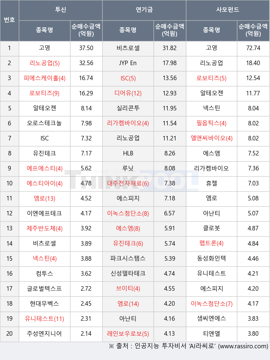 엘앤씨바이오, 실리콘투, JYP Ent., 리가켐바이오, 대주전자재료, 에스피지, 유니테스트, 레인보우로보틱스, 신성델타테크, 글로벌텍스프리, 에스티아이, 티앤엘, 오로스테크놀로지, 피에스케이홀딩스, 컴투스, HLB, 샘씨엔에스, 아난티, 에프에스티, 알테오젠, 이녹스첨단소재, 클로봇, 에스엠, 제주반도체, 넥스틴, 디어유, 리노공업, ISC, 이엔에프테크놀로지, 엠로, 고영, 휴젤, 현대무벡스, 브이티, 비츠로셀, 유진테크, 필옵틱스, 펩트론, 주성엔지니어링, 루닛, 파크시스템스, 로보티즈, 동성화인텍
