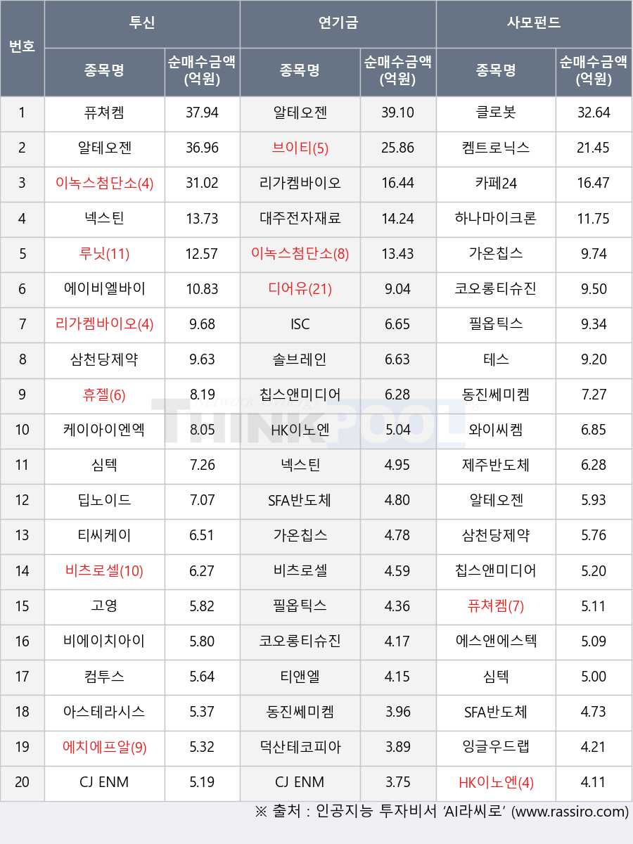 심텍, 루닛, 클로봇, 케이아이엔엑스, 가온칩스, 카페24, 넥스틴, 솔브레인, 칩스앤미디어, 디어유, 딥노이드, CJ ENM, 에스앤에스텍, 와이씨켐, 비에이치아이, 에치에프알, SFA반도체, ISC, 에이비엘바이오, 대주전자재료, 리가켐바이오, 켐트로닉스, 하나마이크론, 티씨케이, 덕산테코피아, 아스테라시스, 삼천당제약, 컴투스, 티앤엘, 동진쎄미켐, 제주반도체, 잉글우드랩, HK이노엔, 알테오젠, 필옵틱스, 비츠로셀, 브이티, 테스, 이녹스첨단소재, 휴젤, 고영, 퓨쳐켐, 코오롱티슈진