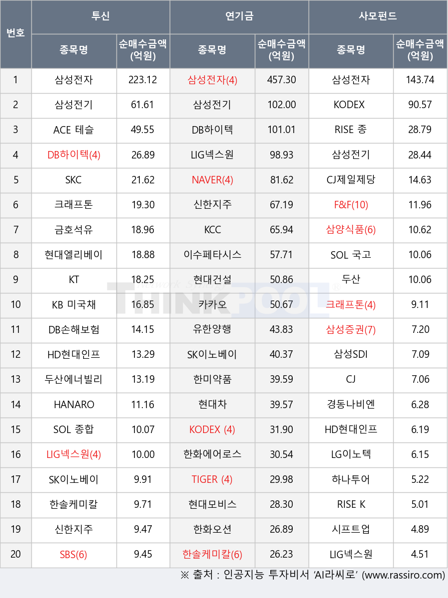 SOL 종합채권(AA-이상)액티브, 삼성전자, 이수페타시스, KCC, CJ, 두산, KODEX 200, 삼성전기, 크래프톤, 하나투어, 삼양식품, 경동나비엔, 한화에어로스페이스, 신한지주, LG이노텍, KODEX AI전력핵심설비, 현대차, SKC, SBS, 한화오션, HANARO 종합채권(AA-이상)액티브, 유한양행, DB손해보험, 현대엘리베이, 두산에너빌리티, RISE 종합채권(A-이상)액티브, RISE KIS국고채30년Enhanced, KB 미국채 30년 ETN, LIG넥스원, 시프트업, ACE 테슬라밸류체인액티브, CJ제일제당, NAVER, HD현대인프라코어, 삼성증권, 현대건설, 카카오, F&F, 한미약품, SOL 국고채10년, 현대모비스, SK이노베이션, 삼성SDI, 한솔케미칼, DB하이텍, TIGER 200, KT, 금호석유