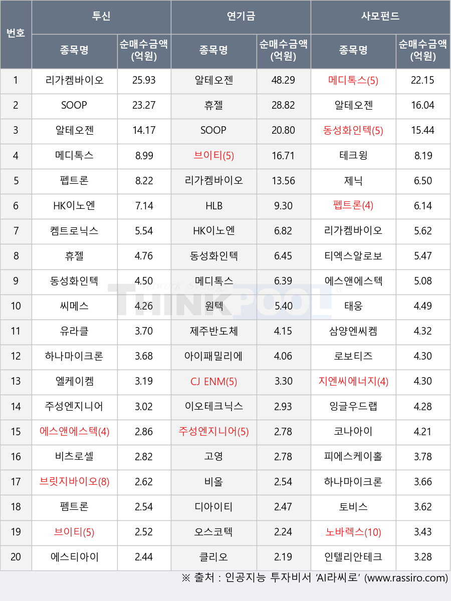 하나마이크론, HLB, 에스앤에스텍, 태웅, SOOP, 삼양엔씨켐, 원텍, 잉글우드랩, 로보티즈, 동성화인텍, 인텔리안테크, 메디톡스, 토비스, 에스티아이, 제닉, 코나아이, 고영, 비올, 아이패밀리에스씨, 디아이티, 클리오, CJ ENM, 휴젤, HK이노엔, 브이티, 오스코텍, 씨메스, 비츠로셀, 제주반도체, 엘케이켐, 켐트로닉스, 이오테크닉스, 유라클, 테크윙, 펩트론, 리가켐바이오, 펨트론, 주성엔지니어링, 티엑스알로보틱스, 피에스케이홀딩스, 알테오젠, 브릿지바이오테라퓨틱스, 노바렉스, 지엔씨에너지