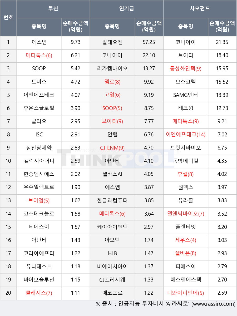 브이엠, 이엔에프테크놀로지, 테크윙, 아난티, 에스앤에스텍, 안랩, 비에이치아이, 한중엔시에스, 코나아이, 셀바스AI, 엘앤씨바이오, CJ ENM, 토비스, 유니테스트, 코리아에프티, SOOP, CJ프레시웨이, 삼천당제약, 클래시스, 엠로, 브릿지바이오테라퓨틱스, 갤럭시아머니트리, 디와이피엔에프, 티에스이, 월덱스, 한글과컴퓨터, 리가켐바이오, 우주일렉트로, 바이오솔루션, 휴온스글로벌, 메디톡스, 에코프로, 동성화인텍, 코츠테크놀로지, 유라클, 고영, 플랜티넷, 오스코텍, 브이티, 제우스, 케이아이엔엑스, 알테오젠, 아모텍, 셀비온, 클리오, SAMG엔터, 에스엠, 동방메디컬, 휴젤, HLB, ISC