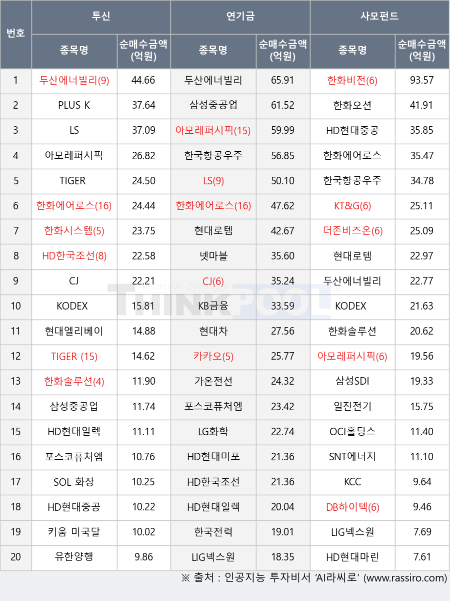 현대엘리베이, 포스코퓨처엠, 더존비즈온, KCC, 한화솔루션, KB금융, KODEX 반도체, 넷마블, 한화오션, HD현대중공업, LG화학, DB하이텍, OCI홀딩스, HD현대미포, 키움 미국달러선물 ETN B, LIG넥스원, 한국항공우주, TIGER 미국나스닥100, 한화비전, HD현대일렉트릭, KT&G, 카카오, SOL 화장품TOP3플러스, 아모레퍼시픽, 가온전선, PLUS K방산, 한국전력, SNT에너지, 한화시스템, 현대차, 두산에너빌리티, 삼성중공업, 현대로템, 한화에어로스페이스, LS, HD한국조선해양, 유한양행, KODEX 200, TIGER 화장품, 일진전기, 삼성SDI, CJ, HD현대마린솔루션