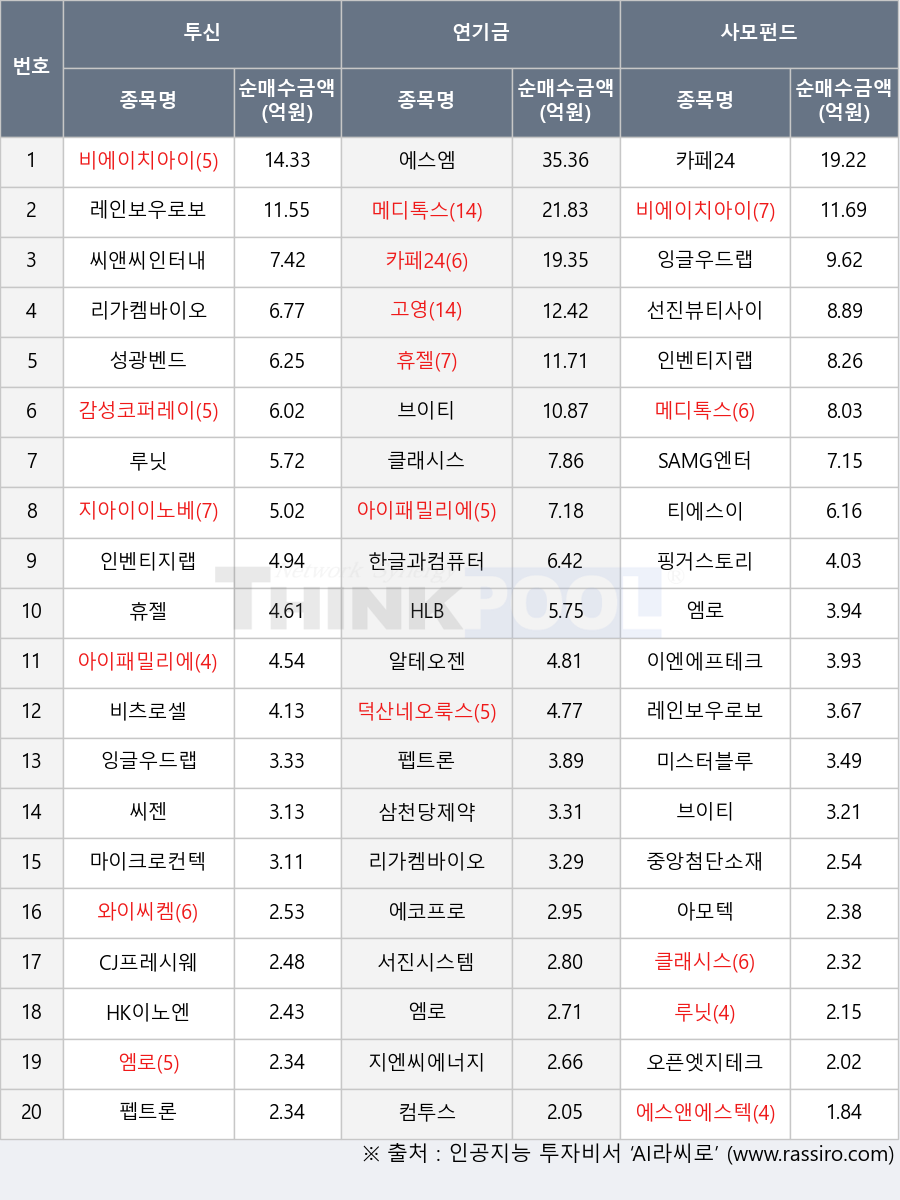 마이크로컨텍솔, 리가켐바이오, HLB, 덕산네오룩스, 펩트론, 에코프로, SAMG엔터, CJ프레시웨이, 레인보우로보틱스, 선진뷰티사이언스, 중앙첨단소재, 에스엠, 카페24, 핑거스토리, 이엔에프테크놀로지, 아모텍, 삼천당제약, 성광벤드, 알테오젠, 루닛, 컴투스, 엠로, 오픈엣지테크놀로지, 감성코퍼레이션, 티에스이, 잉글우드랩, 지아이이노베이션, 아이패밀리에스씨, 에스앤에스텍, 한글과컴퓨터, HK이노엔, 서진시스템, 휴젤, 씨앤씨인터내셔널, 와이씨켐, 지엔씨에너지, 고영, 씨젠, 미스터블루, 비에이치아이, 비츠로셀, 클래시스, 인벤티지랩, 메디톡스, 브이티