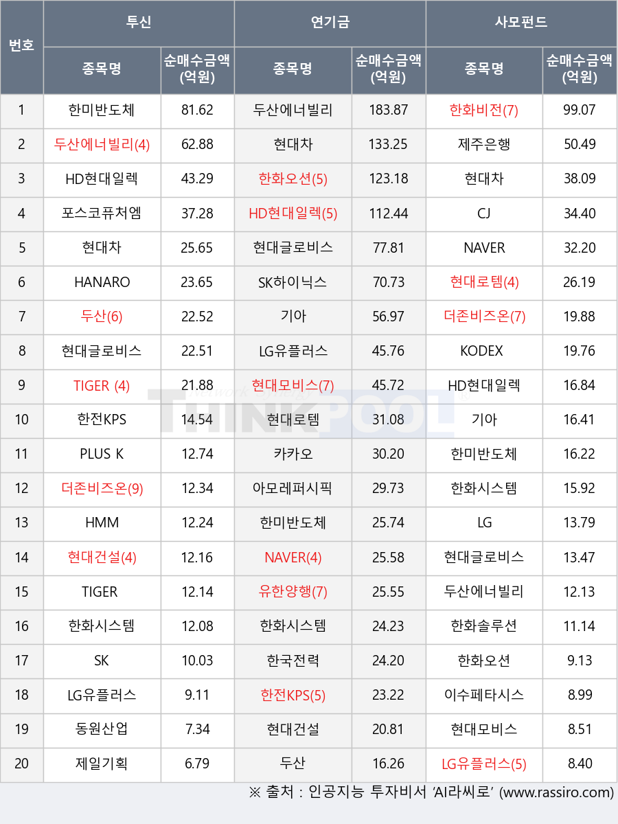 LG유플러스, 제일기획, 현대차, TIGER 화장품, 포스코퓨처엠, SK, 카카오, PLUS K방산, 한화시스템, LG, 기아, 제주은행, 한국전력, 두산에너빌리티, 이수페타시스, 한미반도체, 한전KPS, TIGER 200, 한화비전, 더존비즈온, 한화오션, SK하이닉스, 한화솔루션, 현대건설, KODEX 200, 동원산업, 현대글로비스, 유한양행, 현대모비스, NAVER, HMM, HANARO Fn K-푸드, 두산, HD현대일렉트릭, 현대로템, 아모레퍼시픽, CJ