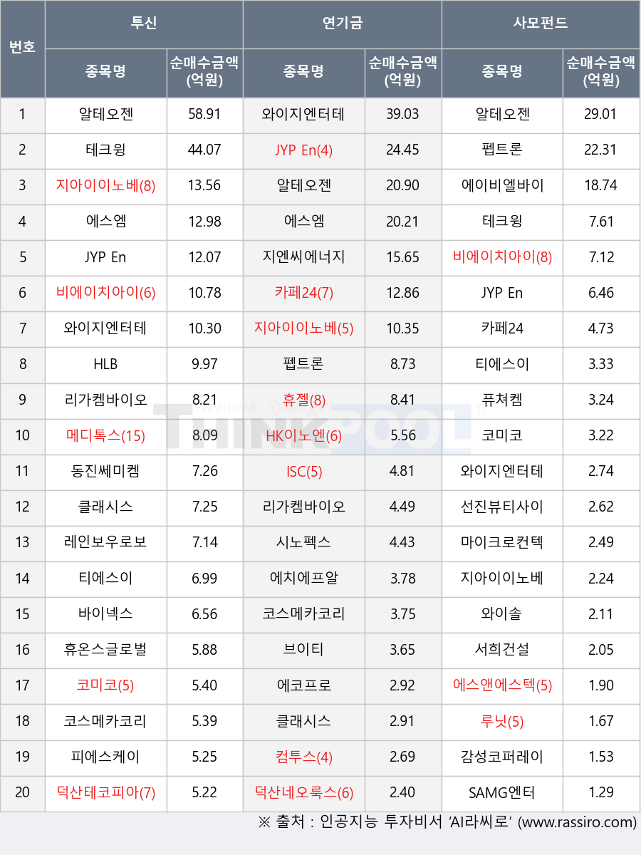 비에이치아이, 퓨쳐켐, 와이지엔터테인먼트, 덕산네오룩스, 서희건설, 에이비엘바이오, 컴투스, JYP Ent., 에스엠, 티에스이, 루닛, 감성코퍼레이션, 코미코, 펩트론, HLB, 바이넥스, 코스메카코리아, 에코프로, 시노펙스, 선진뷰티사이언스, 휴온스글로벌, 에스앤에스텍, 지엔씨에너지, 테크윙, HK이노엔, 메디톡스, 와이솔, 리가켐바이오, 휴젤, 마이크로컨텍솔, 에치에프알, 레인보우로보틱스, 피에스케이, 카페24, 알테오젠, 브이티, SAMG엔터, 클래시스, 덕산테코피아, 지아이이노베이션, 동진쎄미켐, ISC